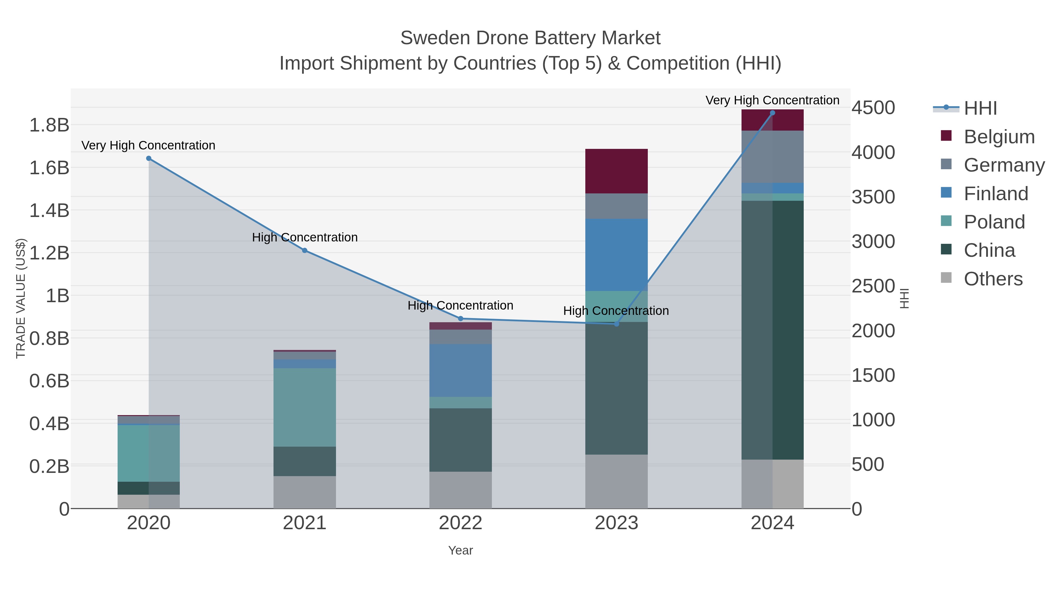 Sweden Drone Battery Market Import Shipment by Countries (Top 5) & Competition (HHI)