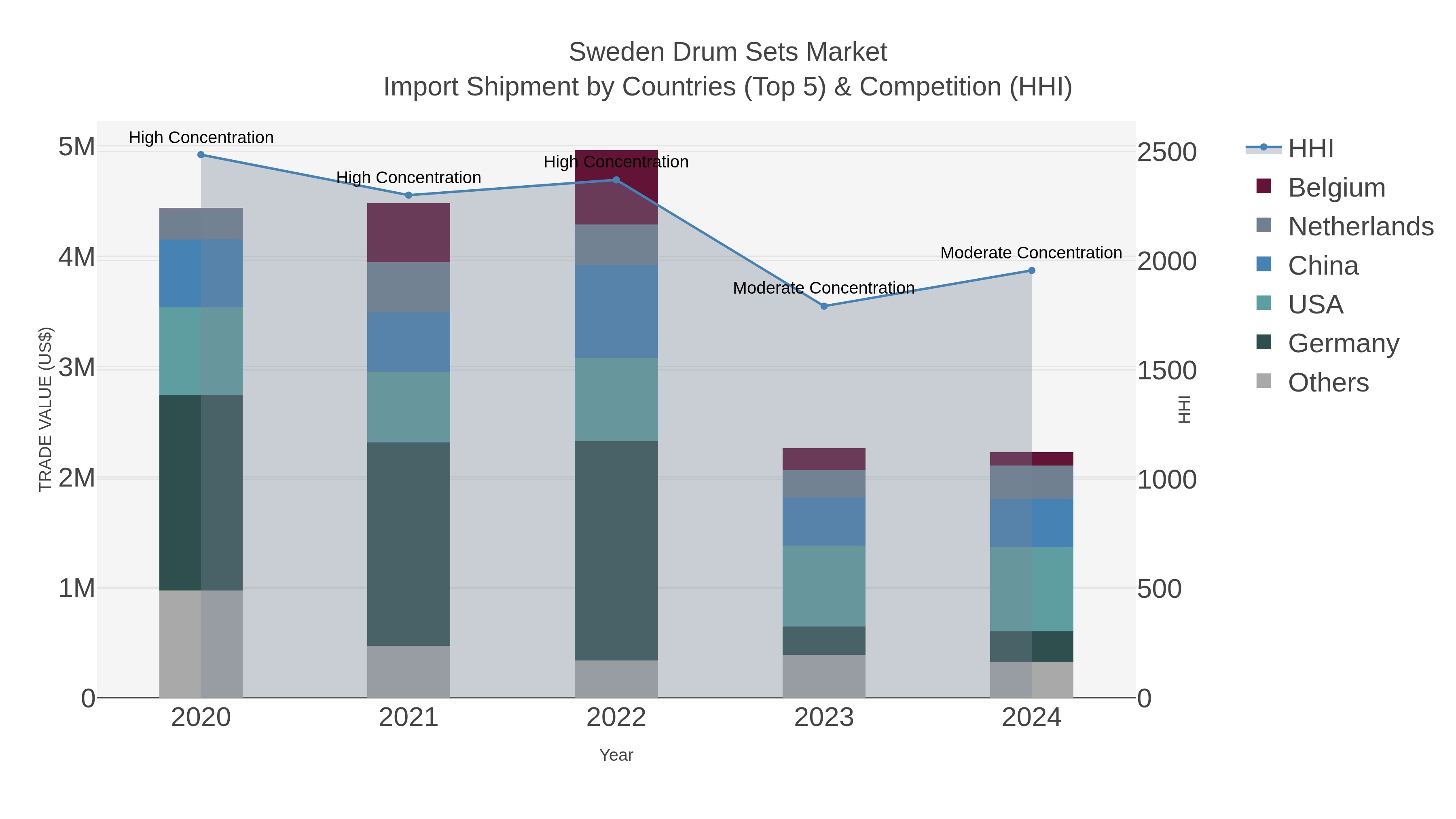 Sweden Drum Sets Market Import Shipment by Countries (Top 5) & Competition (HHI)