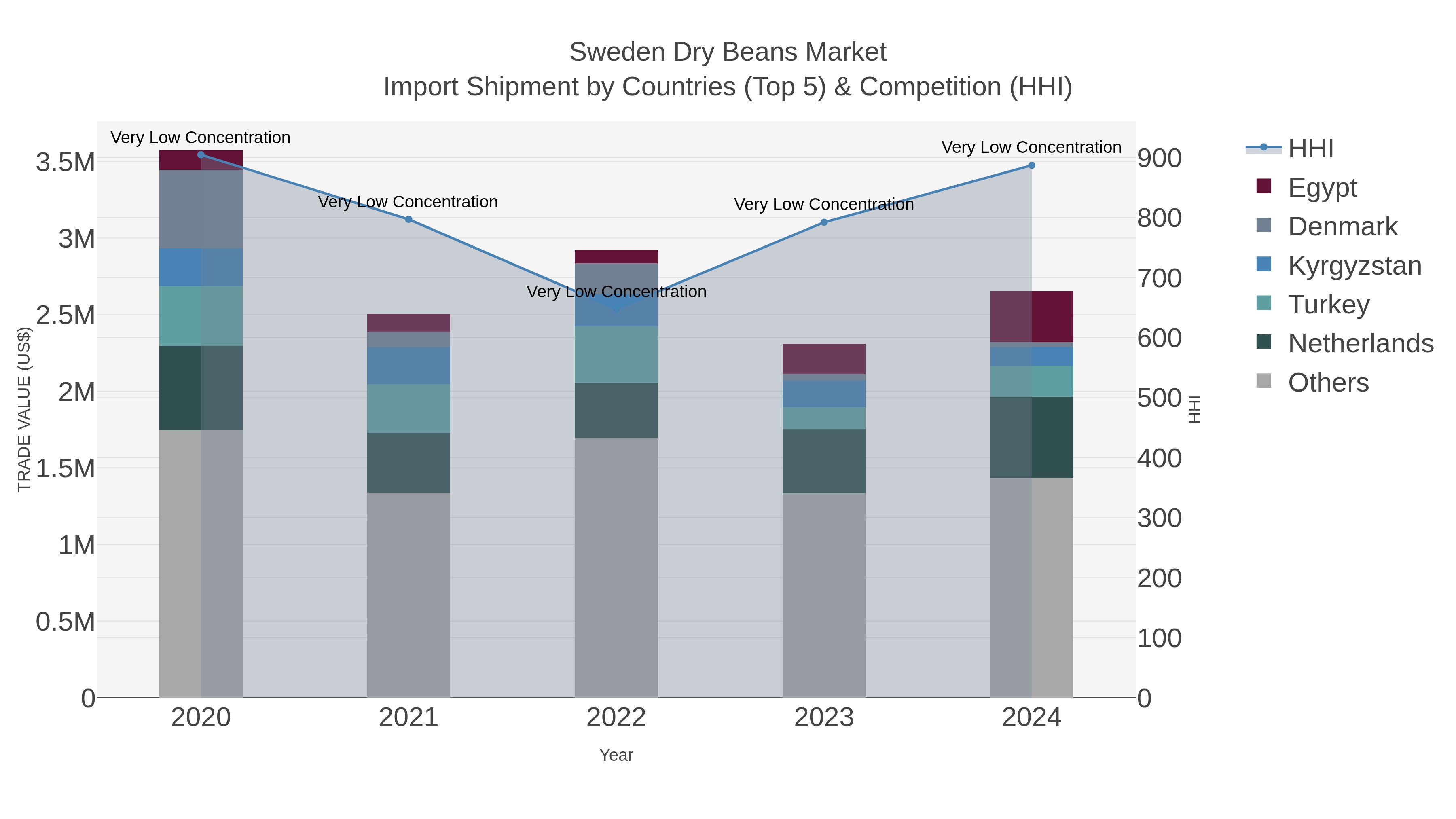 Sweden Dry Beans Market Import Shipment by Countries (Top 5) & Competition (HHI)