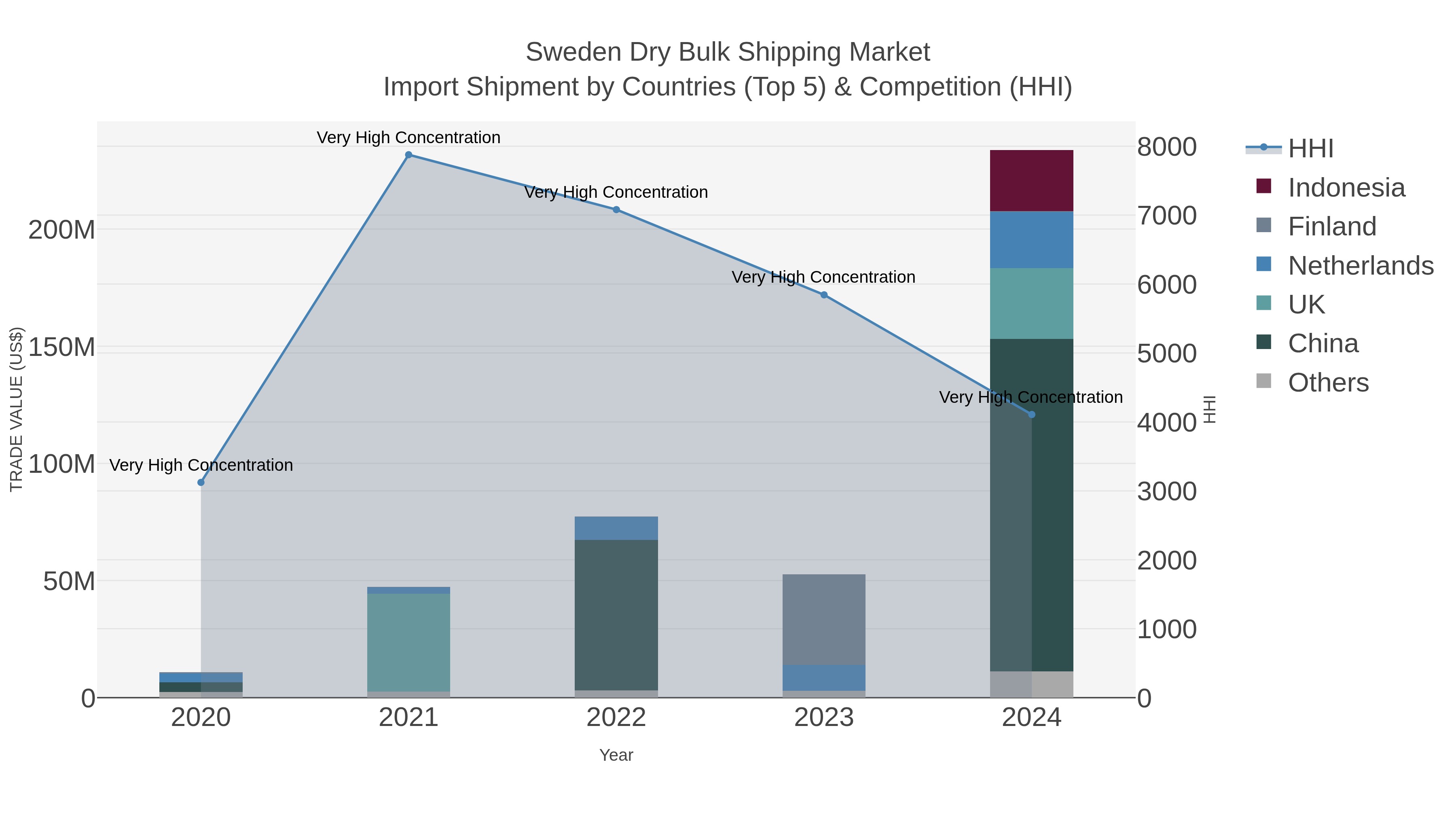 Sweden Dry Bulk Shipping Market Import Shipment by Countries (Top 5) & Competition (HHI)