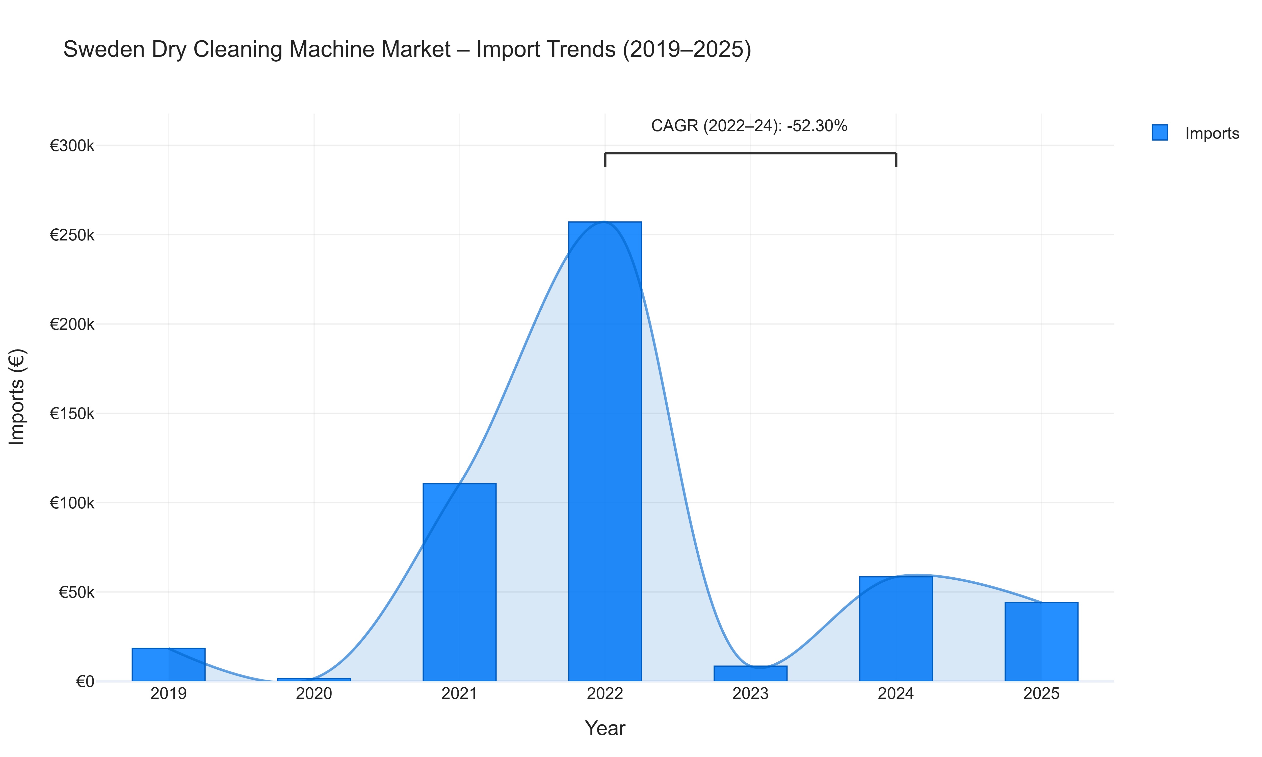 Sweden Dry Cleaning Machine Market - Import Trends (2019-2025)