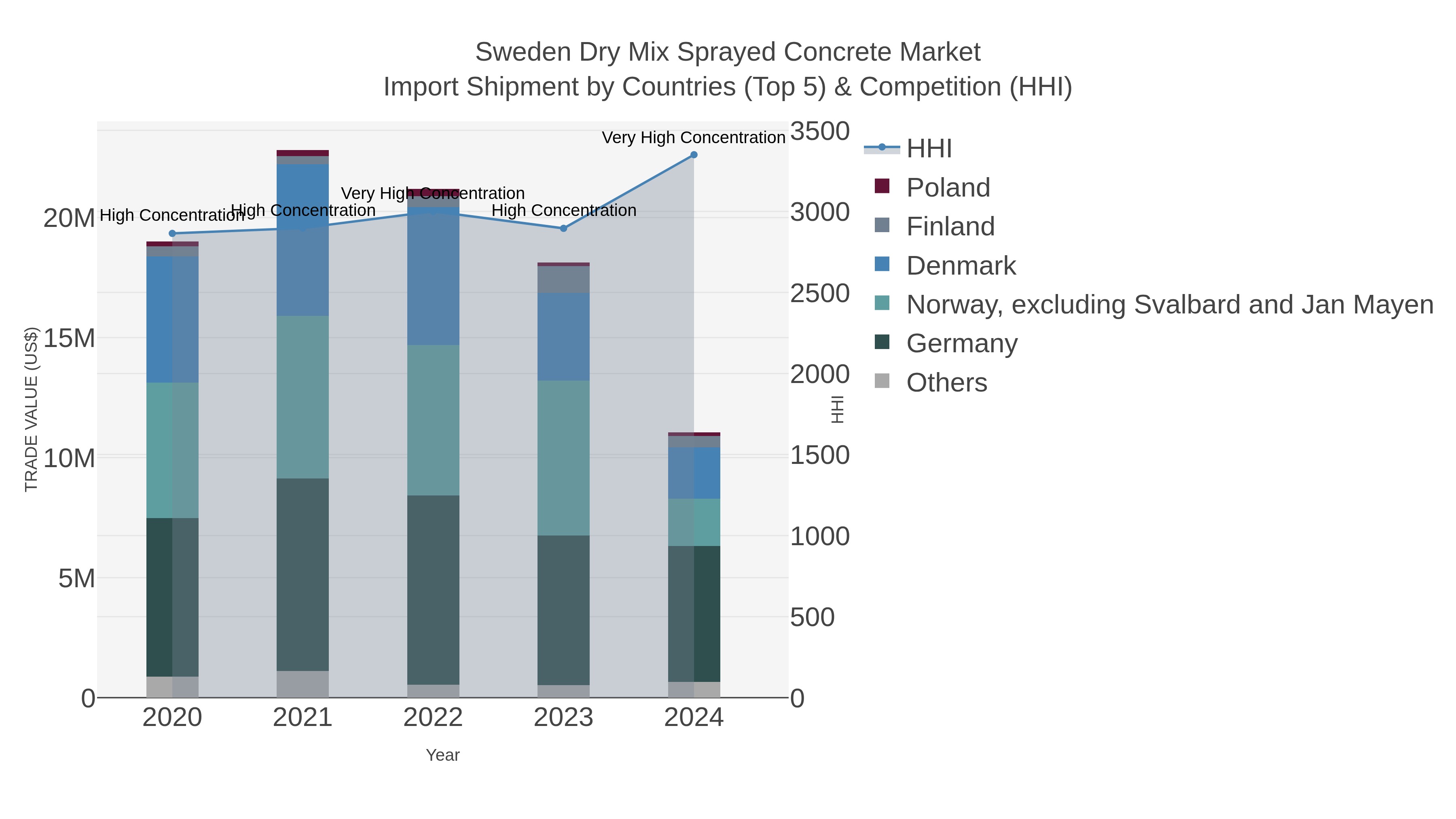 Sweden Dry Mix Sprayed Concrete Market Import Shipment by Countries (Top 5) & Competition (HHI)