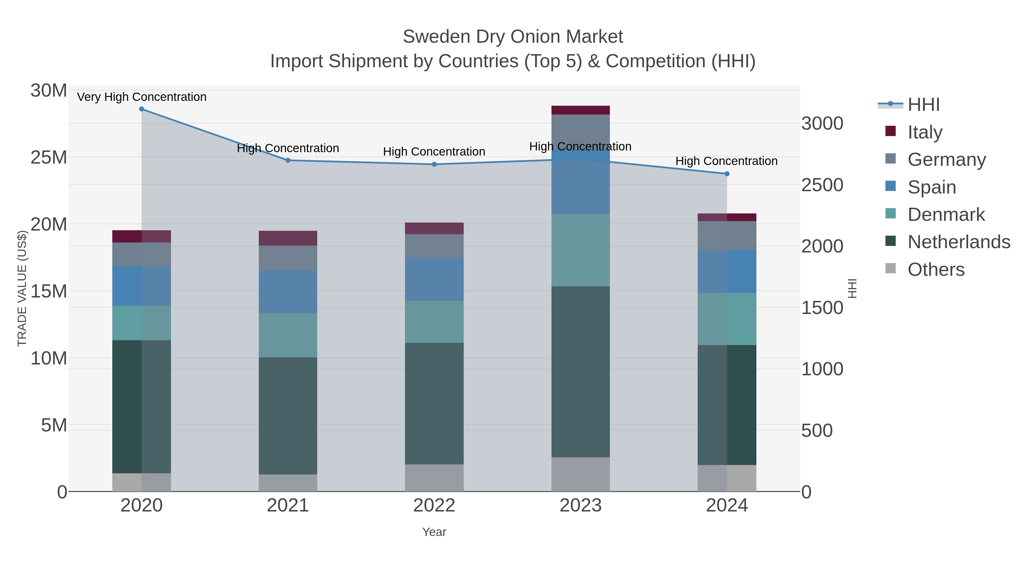 Sweden Dry Onion Market Import Shipment by Countries (Top 5) & Competition (HHI)