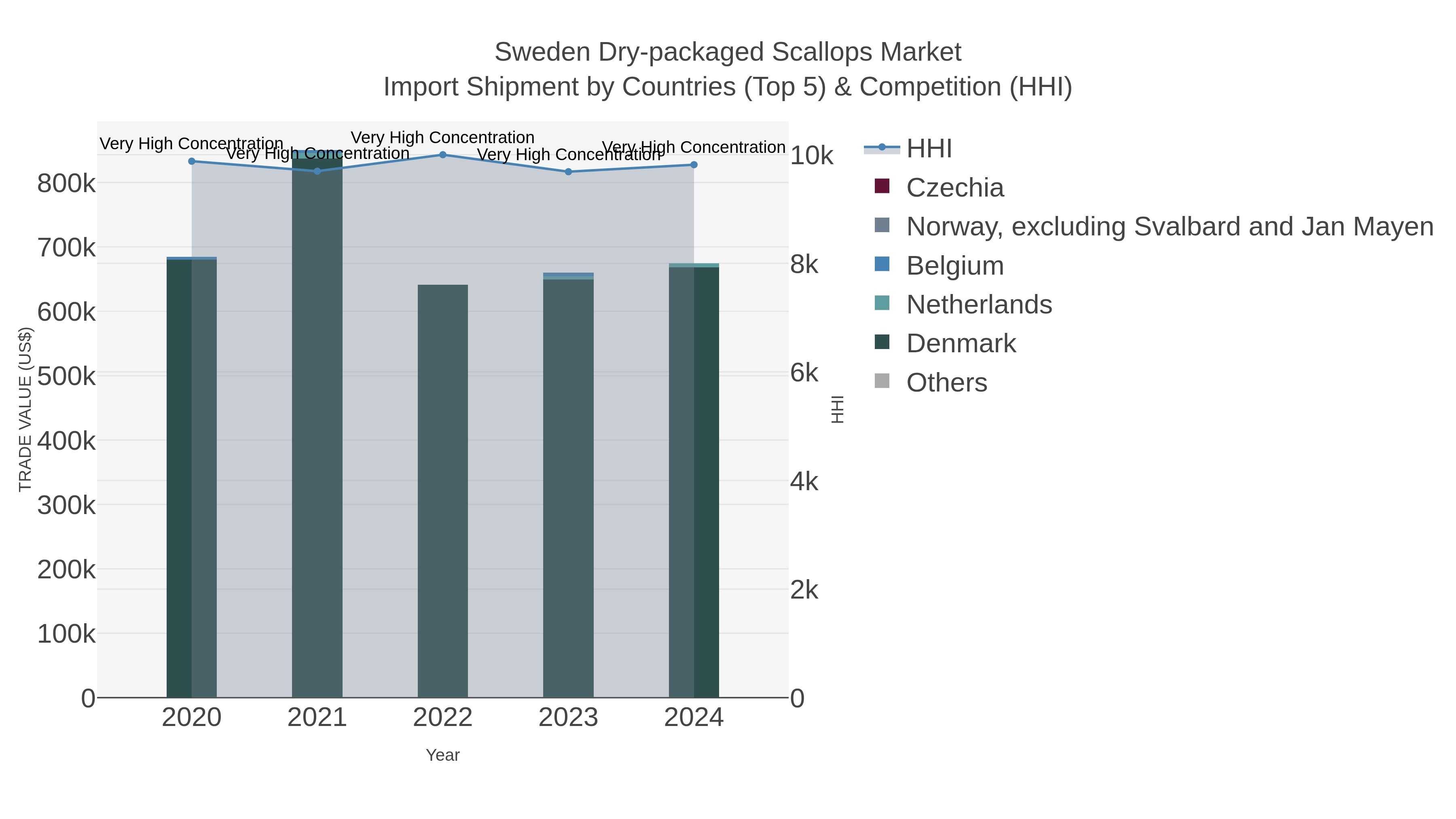 Sweden Dry-packaged Scallops Market Import Shipment by Countries (Top 5) & Competition (HHI)