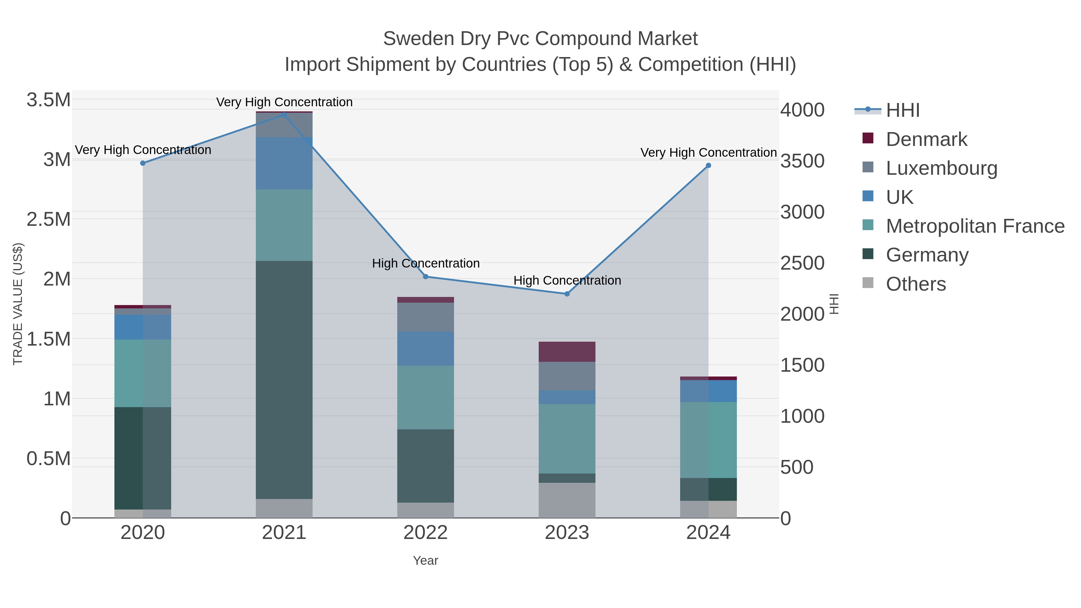 Sweden Dry Pvc Compound Market Import Shipment by Countries (Top 5) & Competition (HHI)