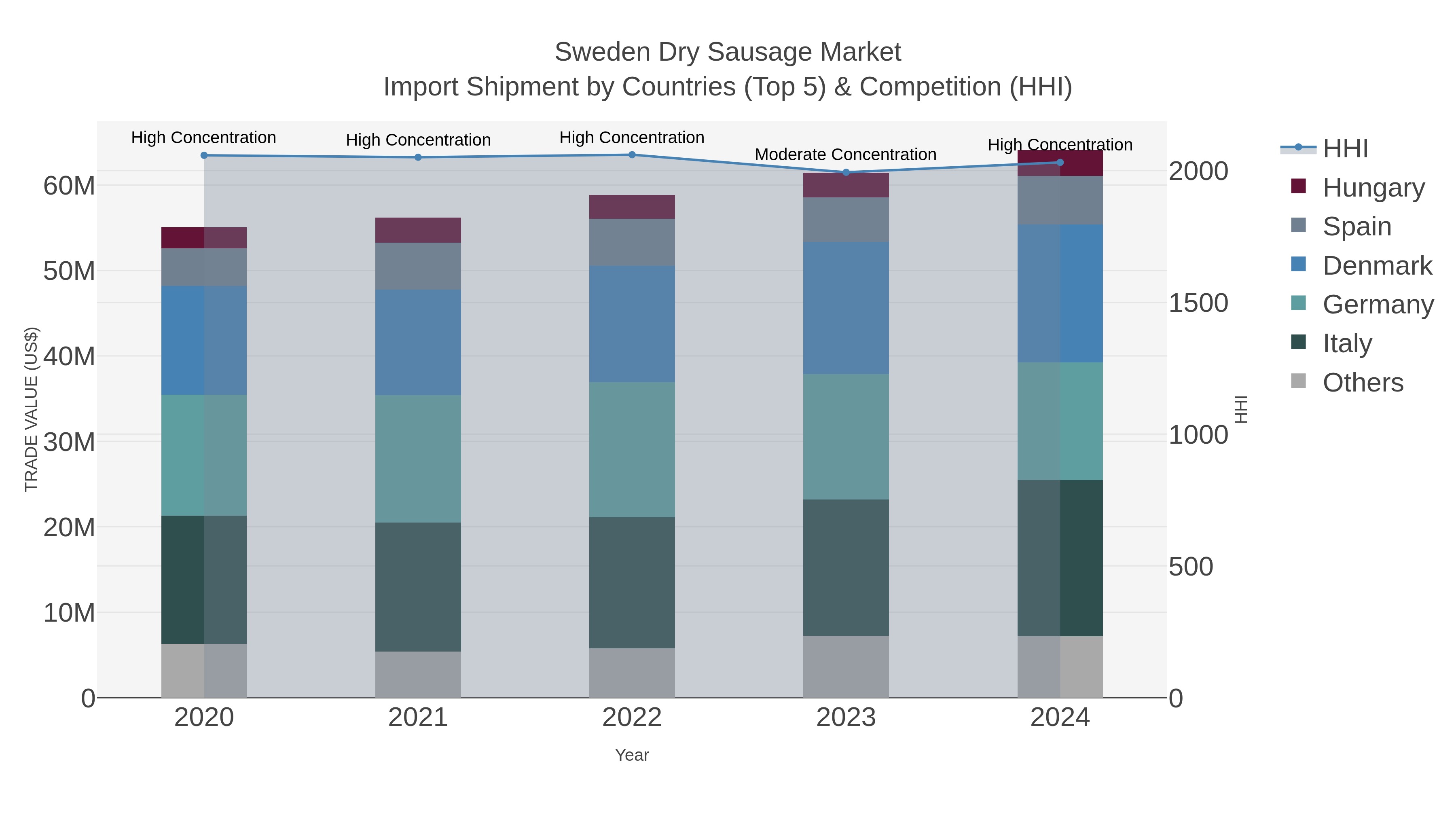 Sweden Dry Sausage Market Import Shipment by Countries (Top 5) & Competition (HHI)