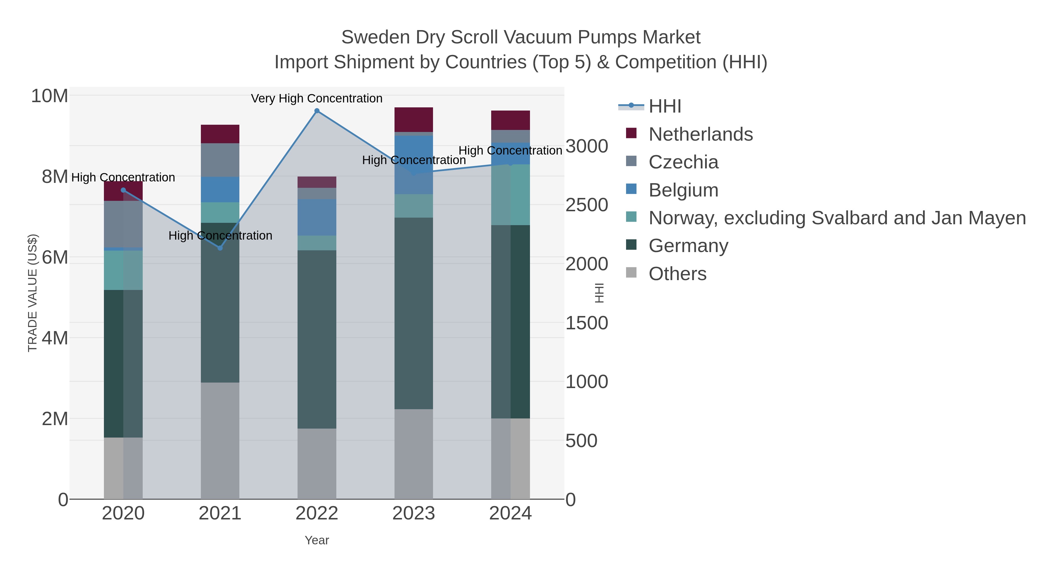 Sweden Dry Scroll Vacuum Pumps Market Import Shipment by Countries (Top 5) & Competition (HHI)