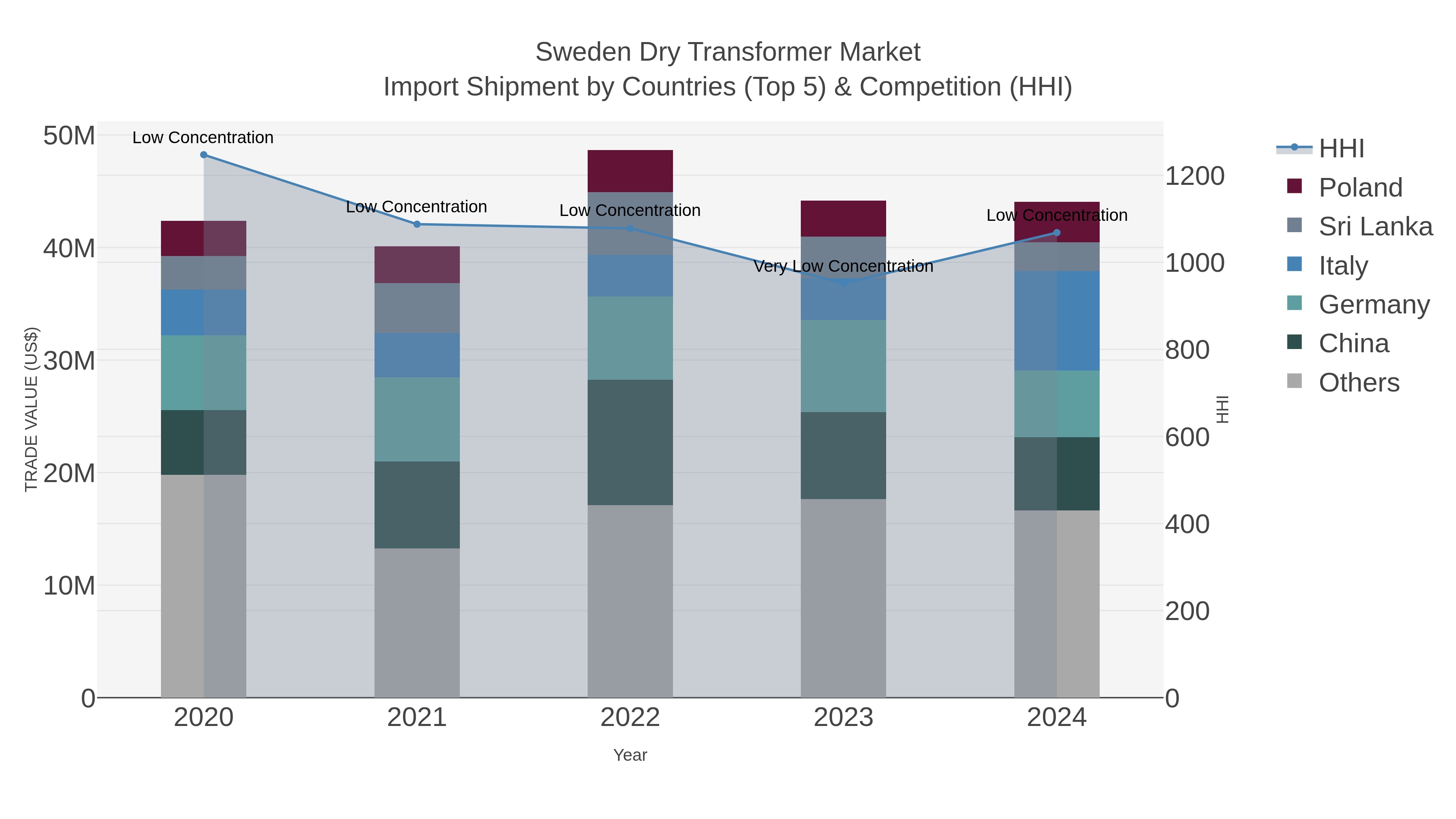 Sweden Dry Transformer Market Import Shipment by Countries (Top 5) & Competition (HHI)