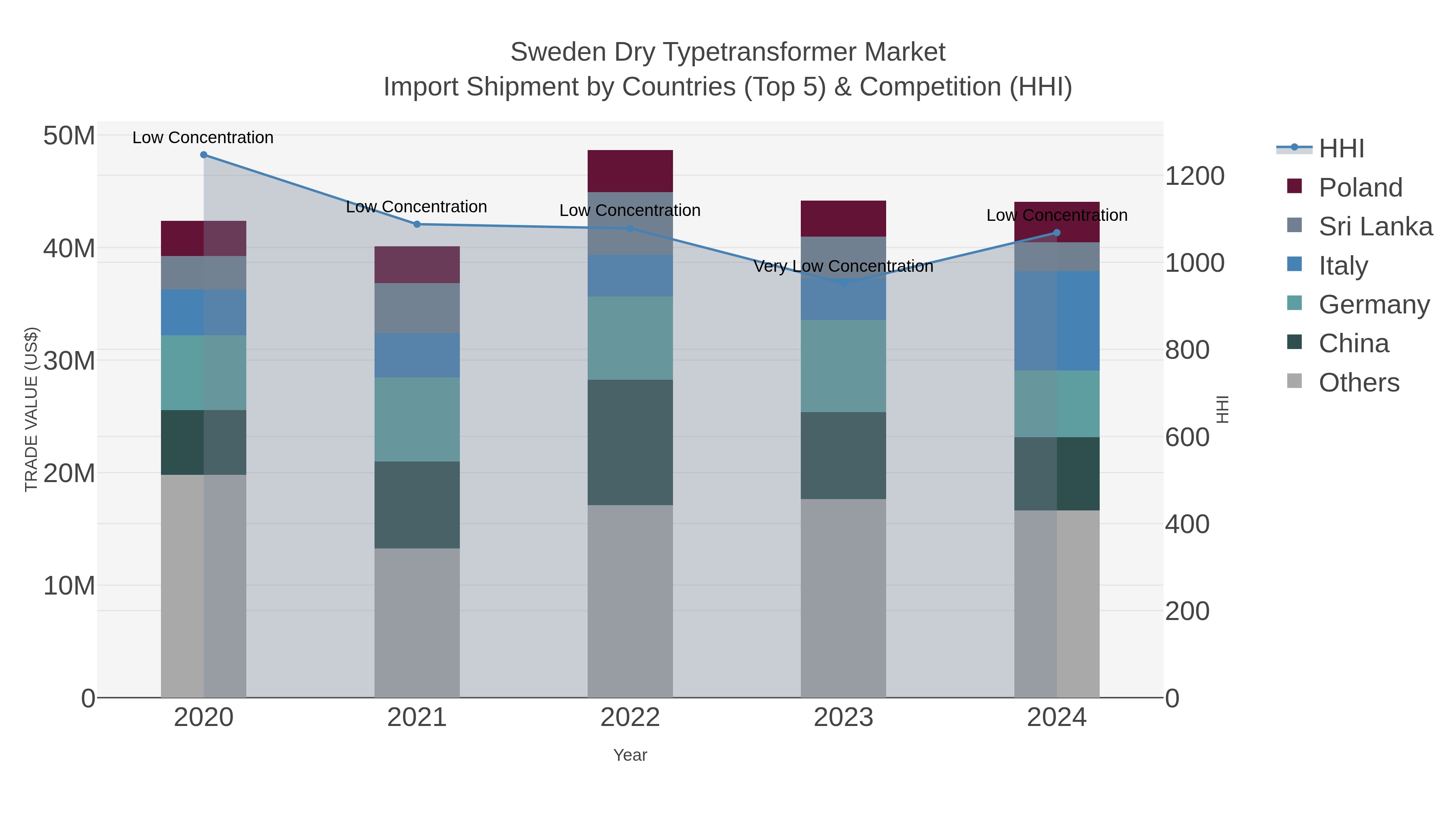 Sweden Dry Typetransformer Market Import Shipment by Countries (Top 5) & Competition (HHI)