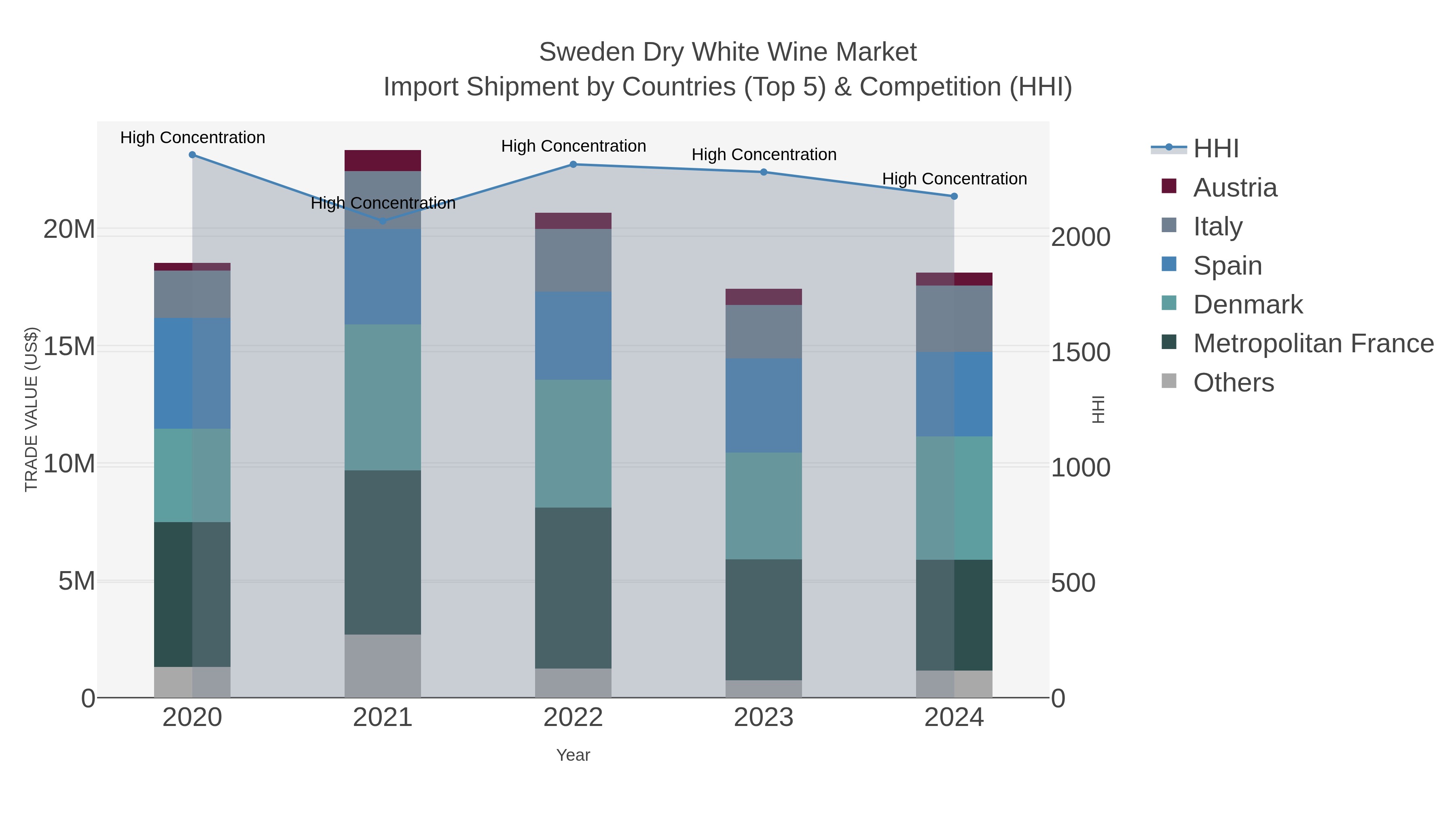 Sweden Dry White Wine Market Import Shipment by Countries (Top 5) & Competition (HHI)
