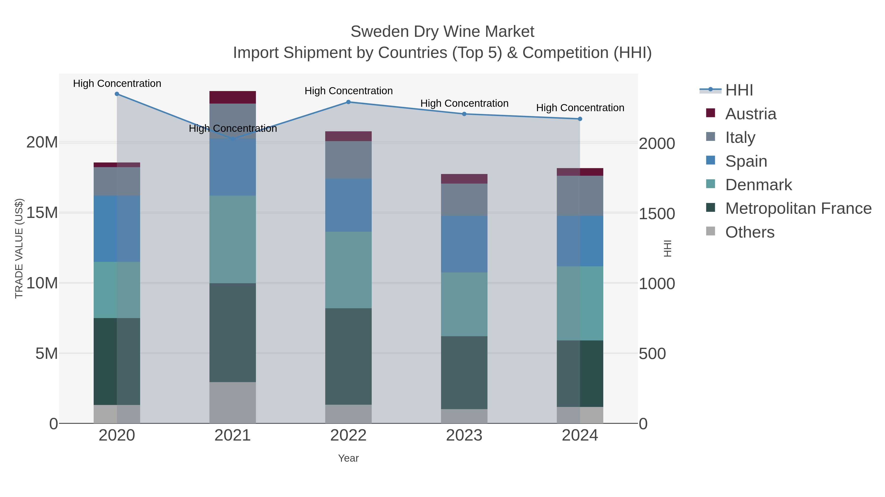 Sweden Dry Wine Market Import Shipment by Countries (Top 5) & Competition (HHI)