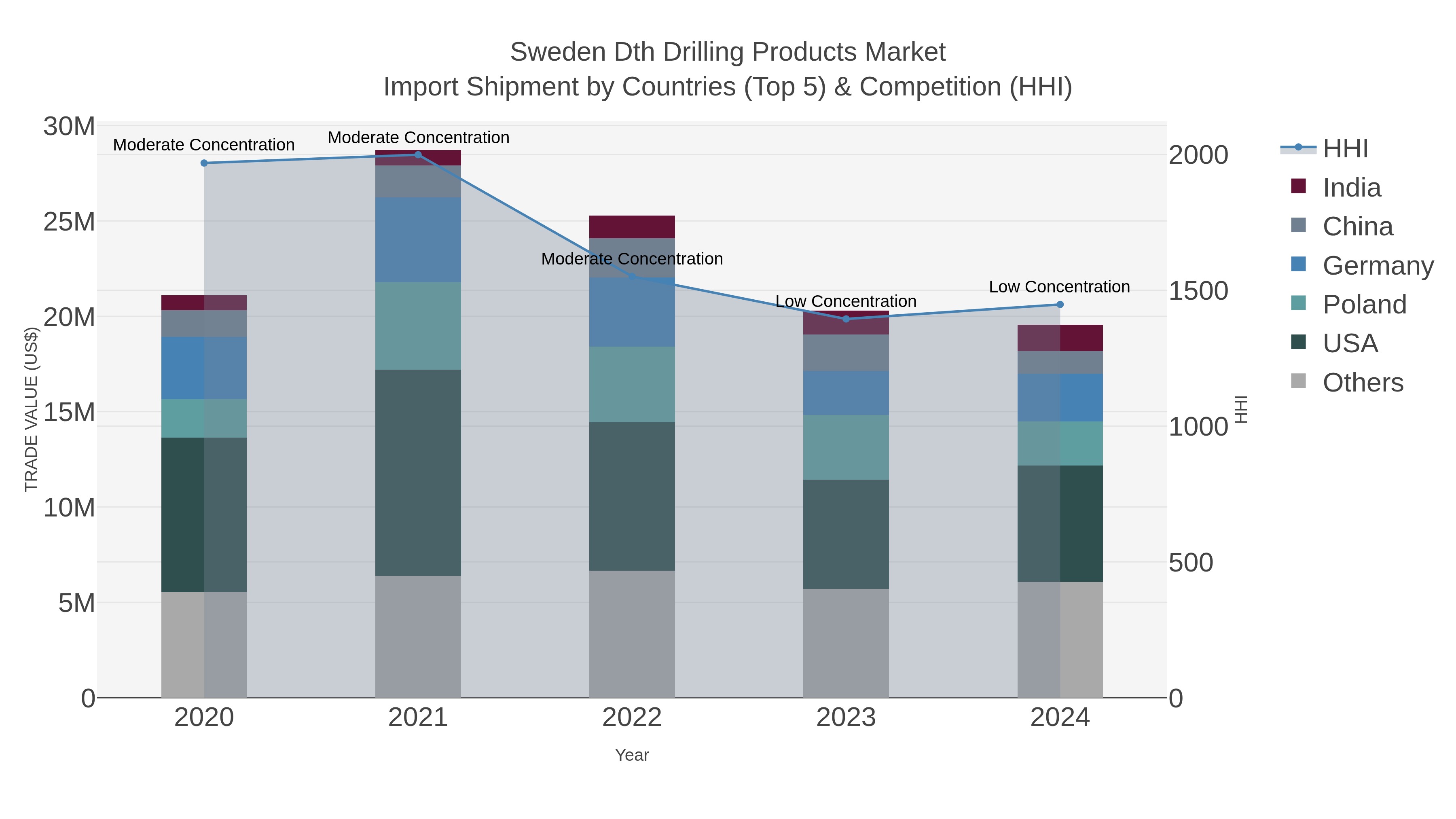 Sweden Dth Drilling Products Market Import Shipment by Countries (Top 5) & Competition (HHI)