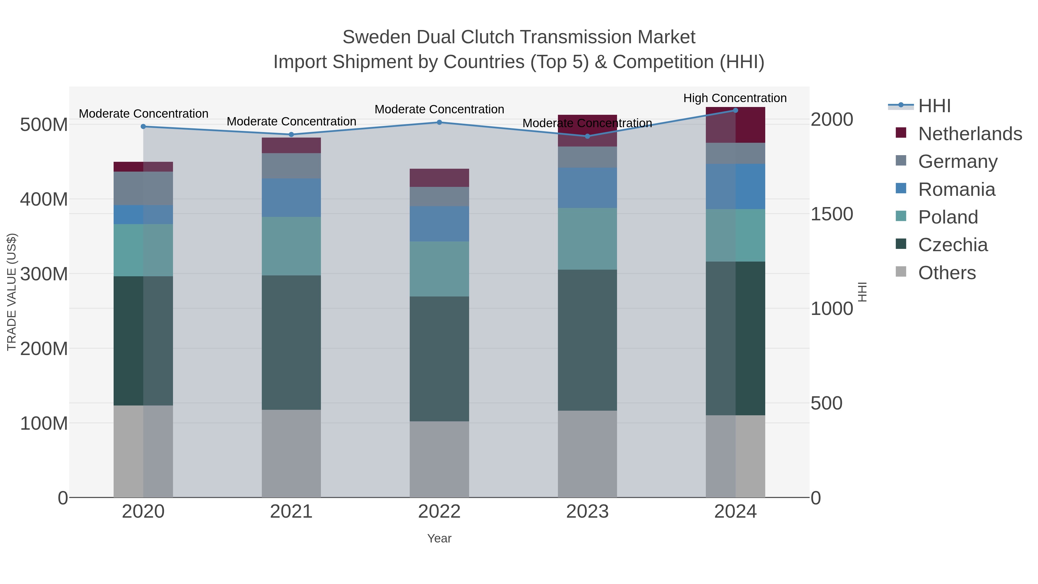 Sweden Dual Clutch Transmission Market Import Shipment by Countries (Top 5) & Competition (HHI)