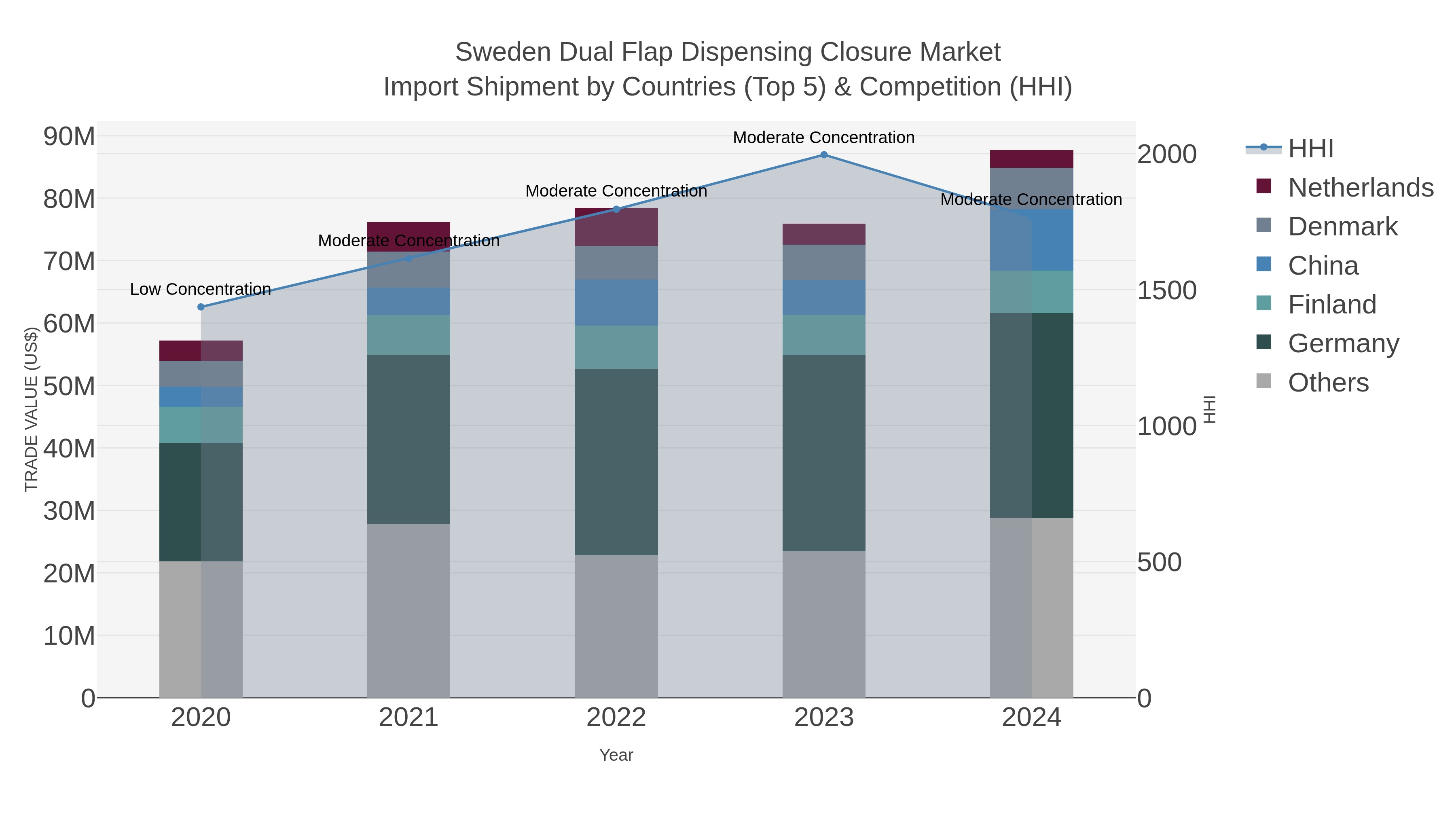 Sweden Dual Flap Dispensing Closure Market Import Shipment by Countries (Top 5) & Competition (HHI)