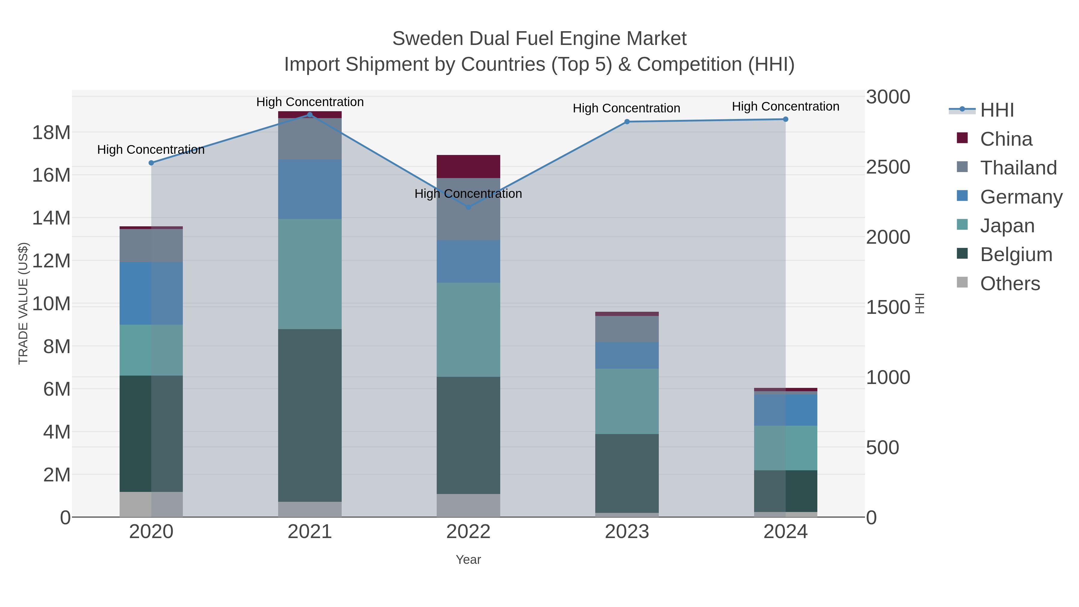 Sweden Dual Fuel Engine Market Import Shipment by Countries (Top 5) & Competition (HHI)