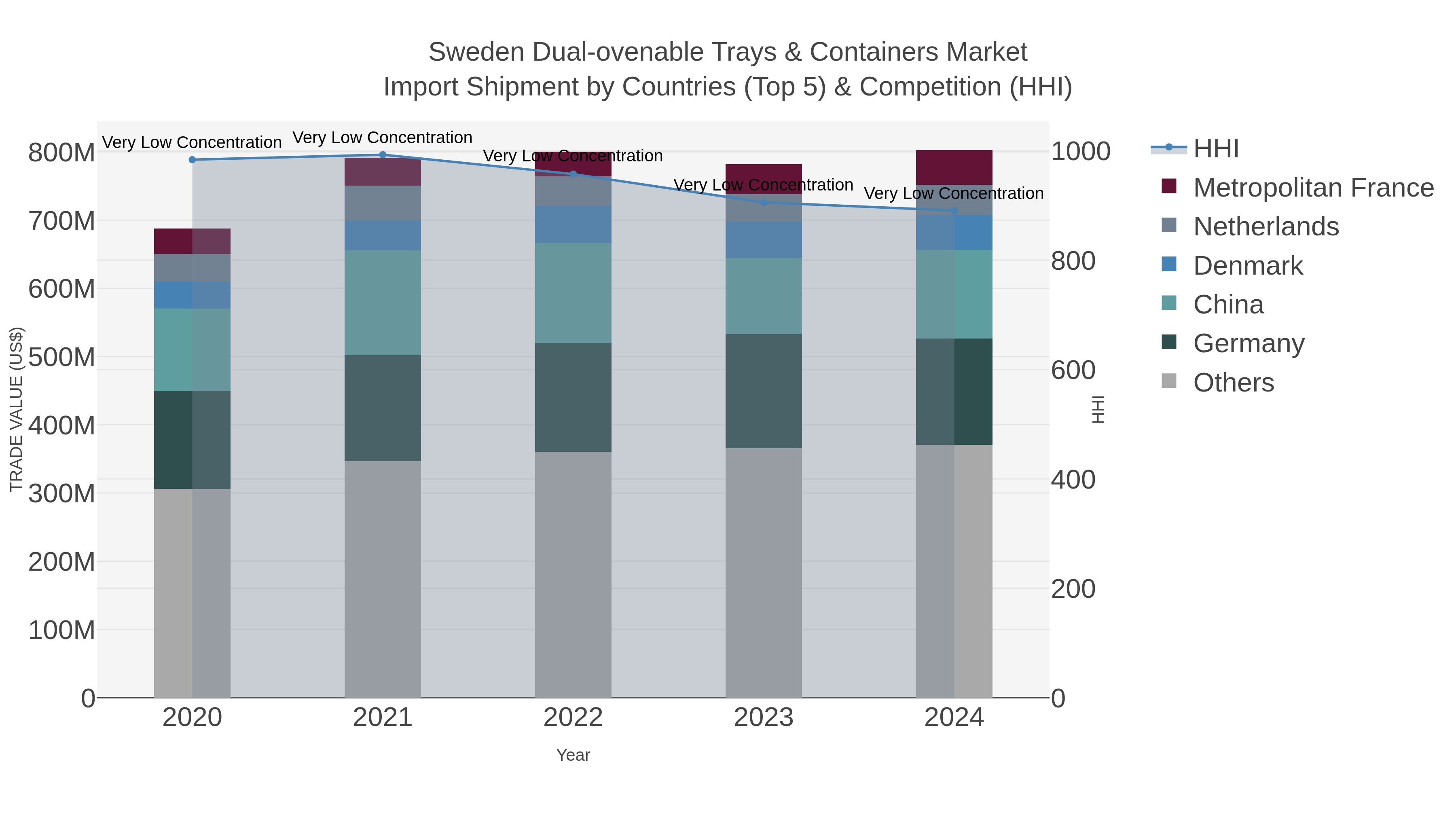 Sweden Dual-ovenable Trays & Containers Market Import Shipment by Countries (Top 5) & Competition (HHI)