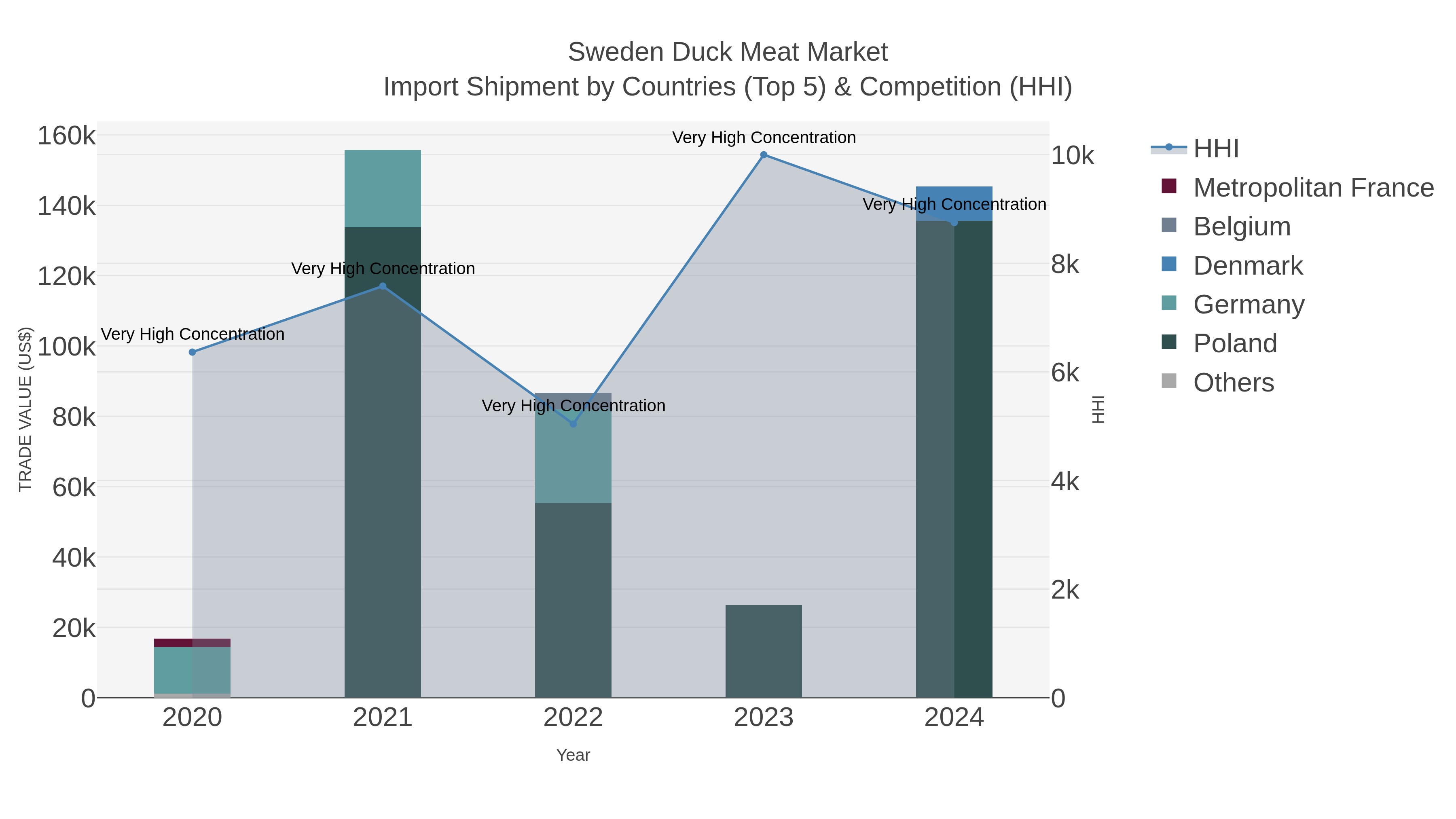 Sweden Duck Meat Market Import Shipment by Countries (Top 5) & Competition (HHI)
