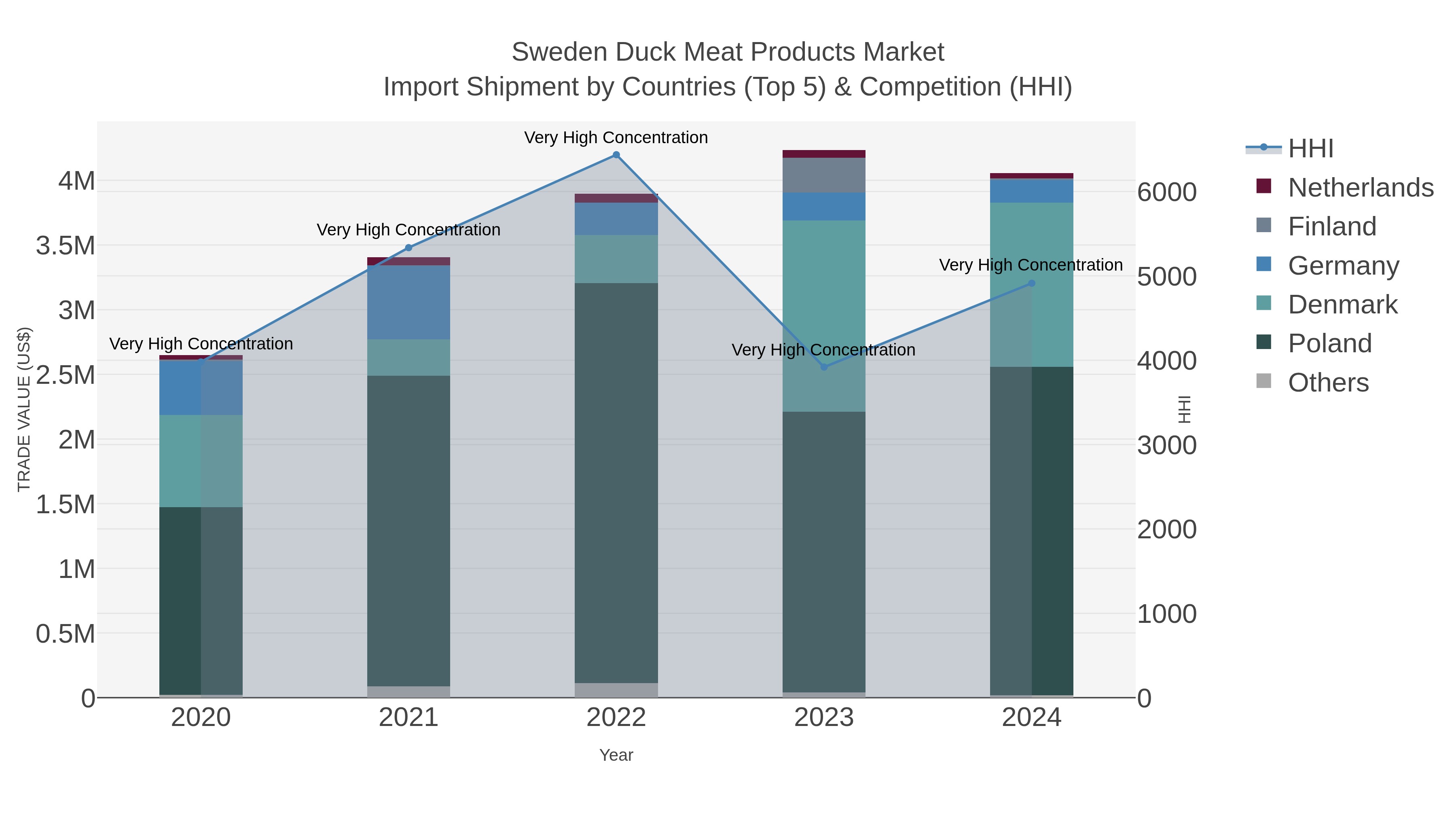 Sweden Duck Meat Products Market Import Shipment by Countries (Top 5) & Competition (HHI)