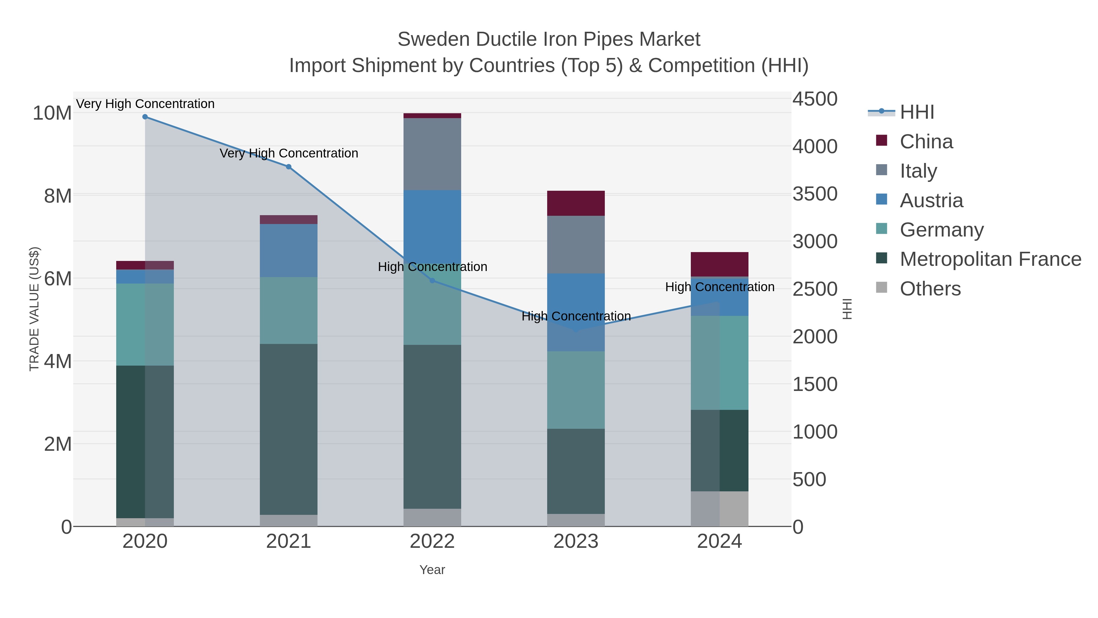 Sweden Ductile Iron Pipes Market Import Shipment by Countries (Top 5) & Competition (HHI)