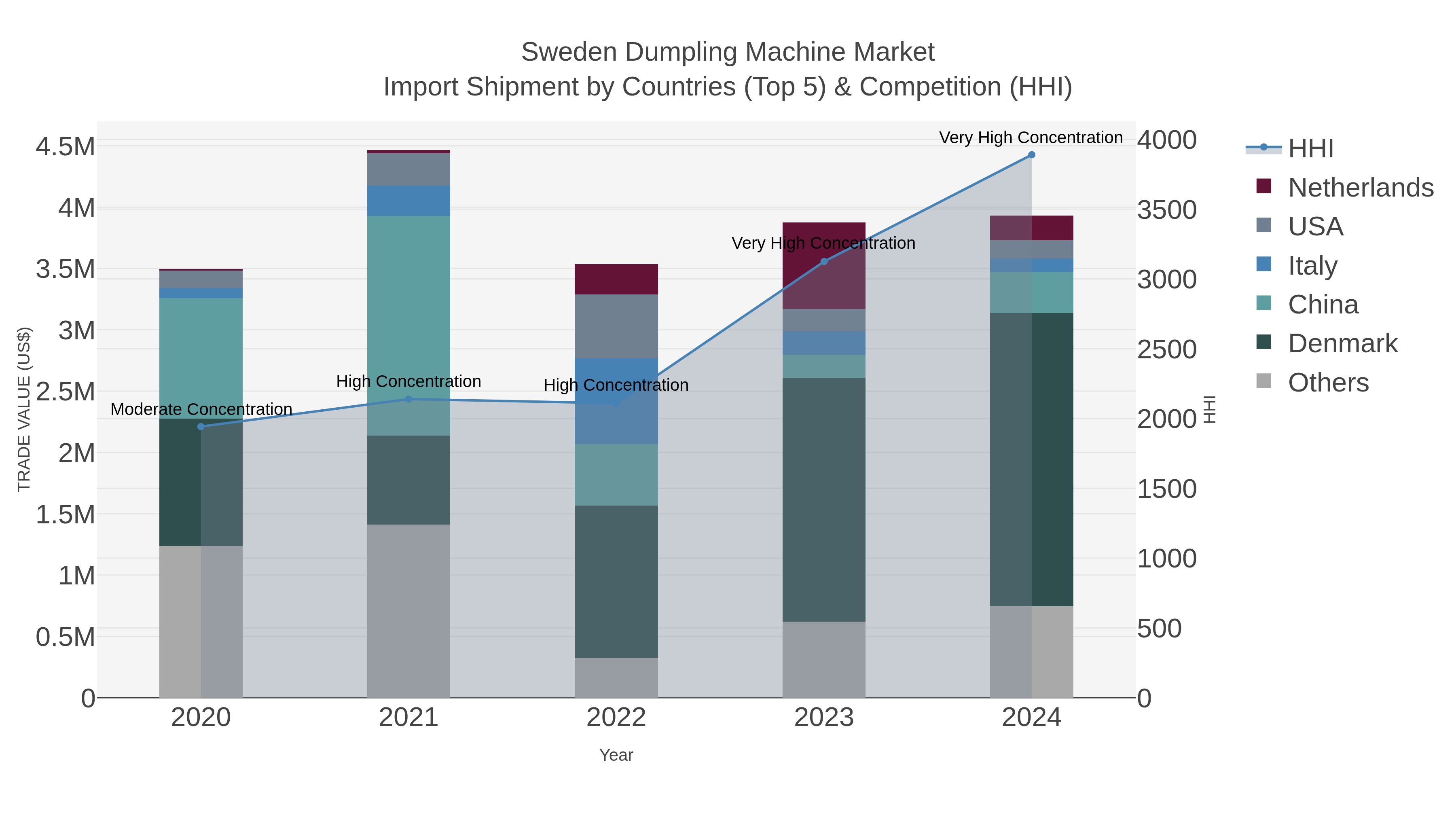 Sweden Dumpling Machine Market Import Shipment by Countries (Top 5) & Competition (HHI)