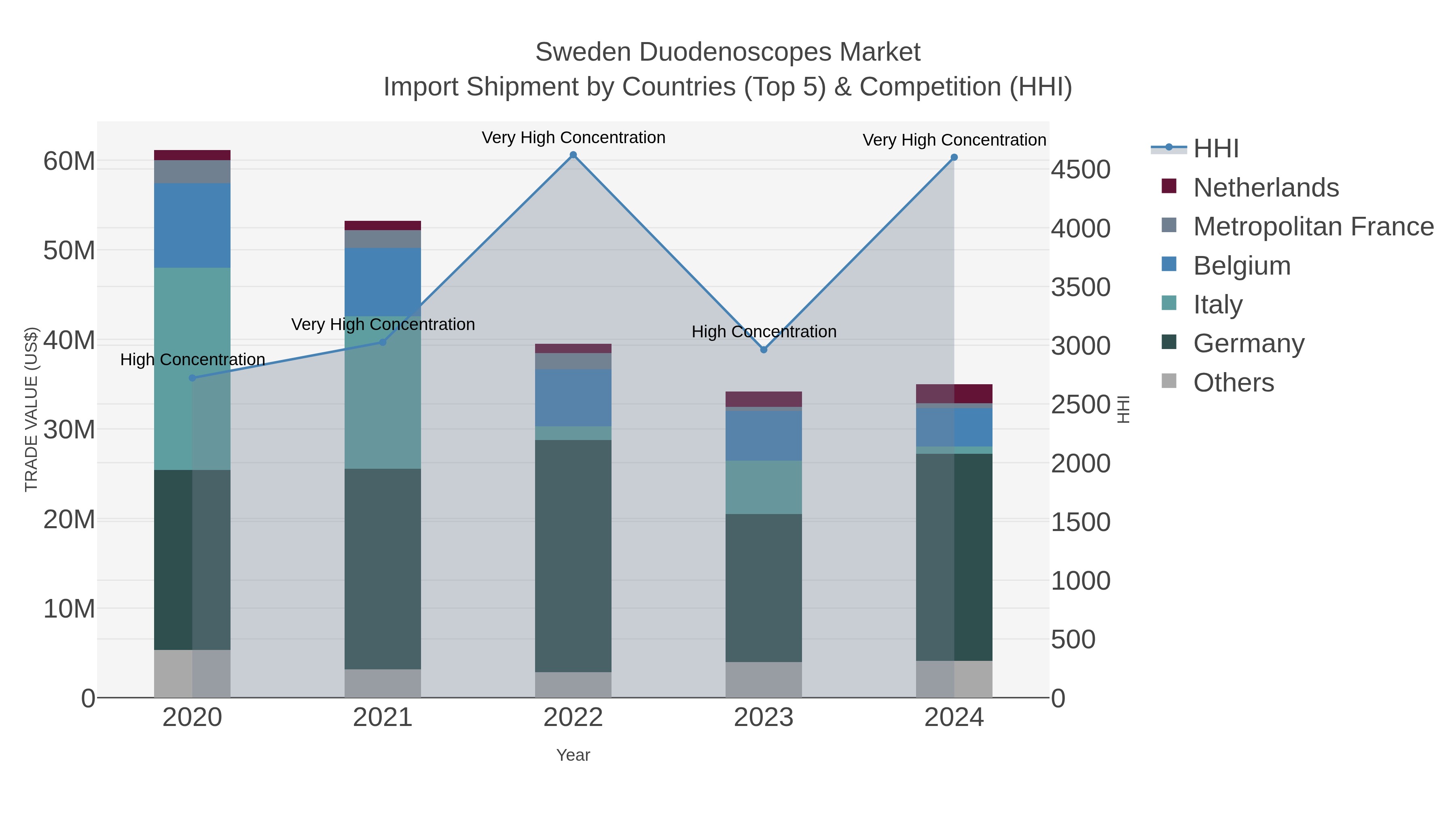 Sweden Duodenoscopes Market Import Shipment by Countries (Top 5) & Competition (HHI)