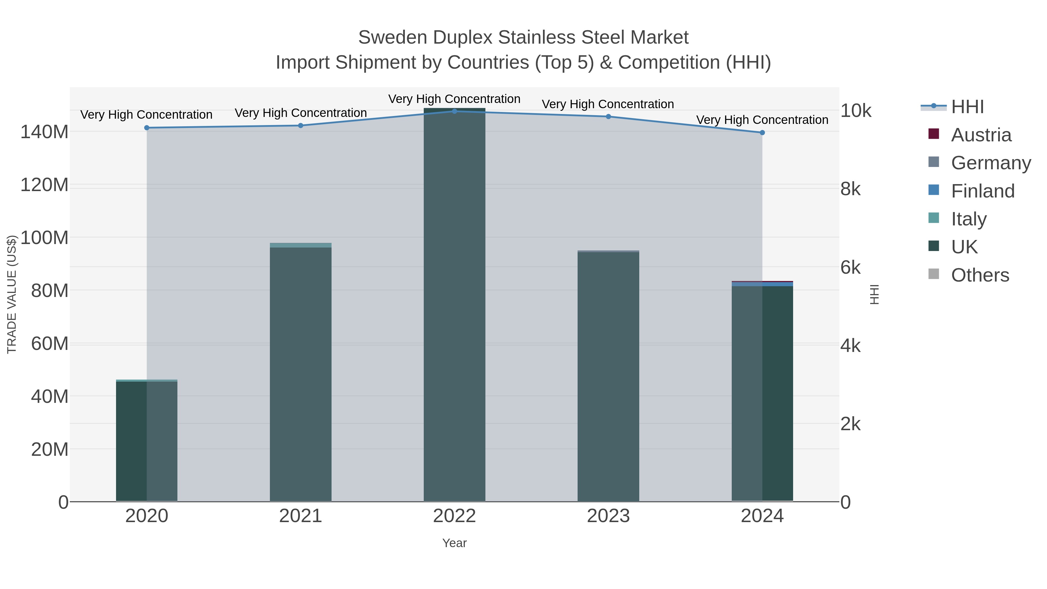 Sweden Duplex Stainless Steel Market Import Shipment by Countries (Top 5) & Competition (HHI)