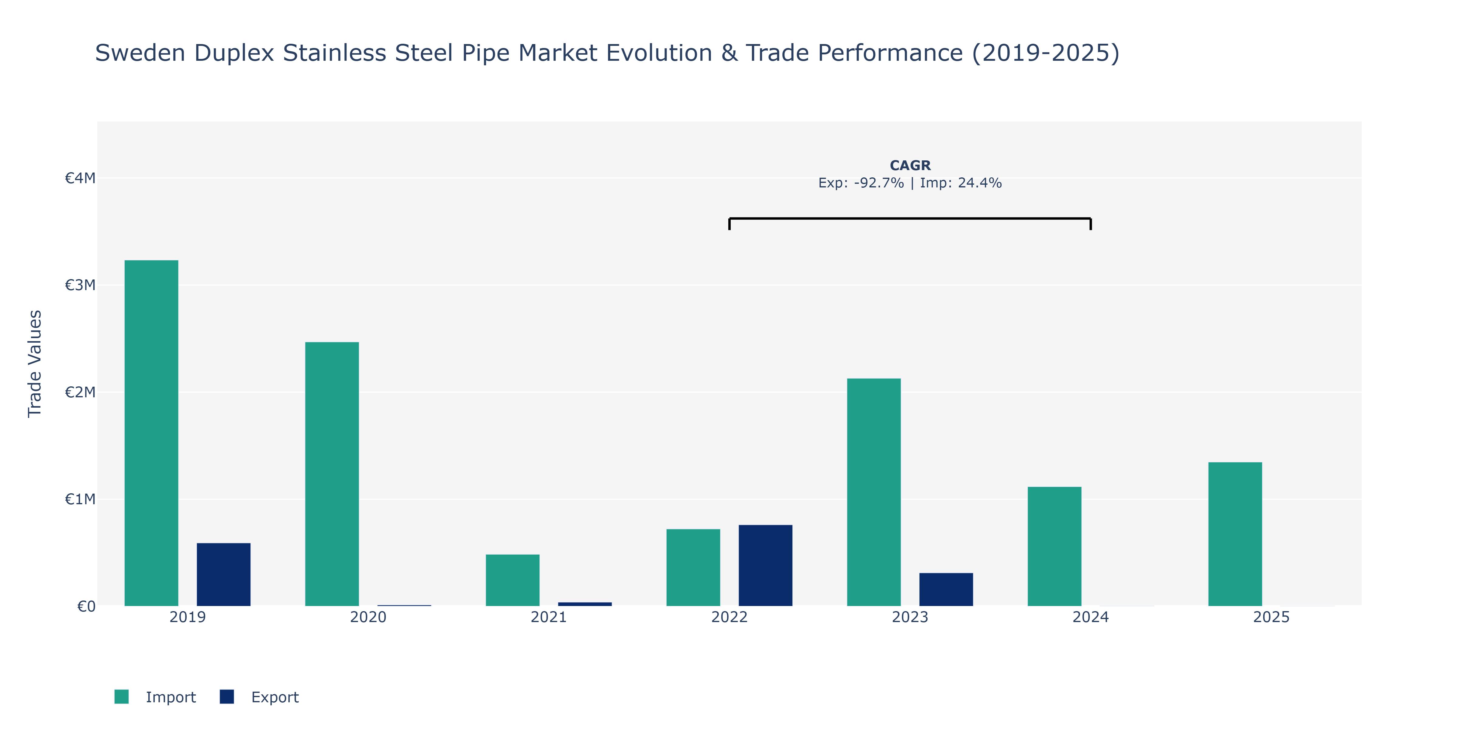Sweden Duplex Stainless Steel Pipe Market: Production & Trade Performance (2019-2025)