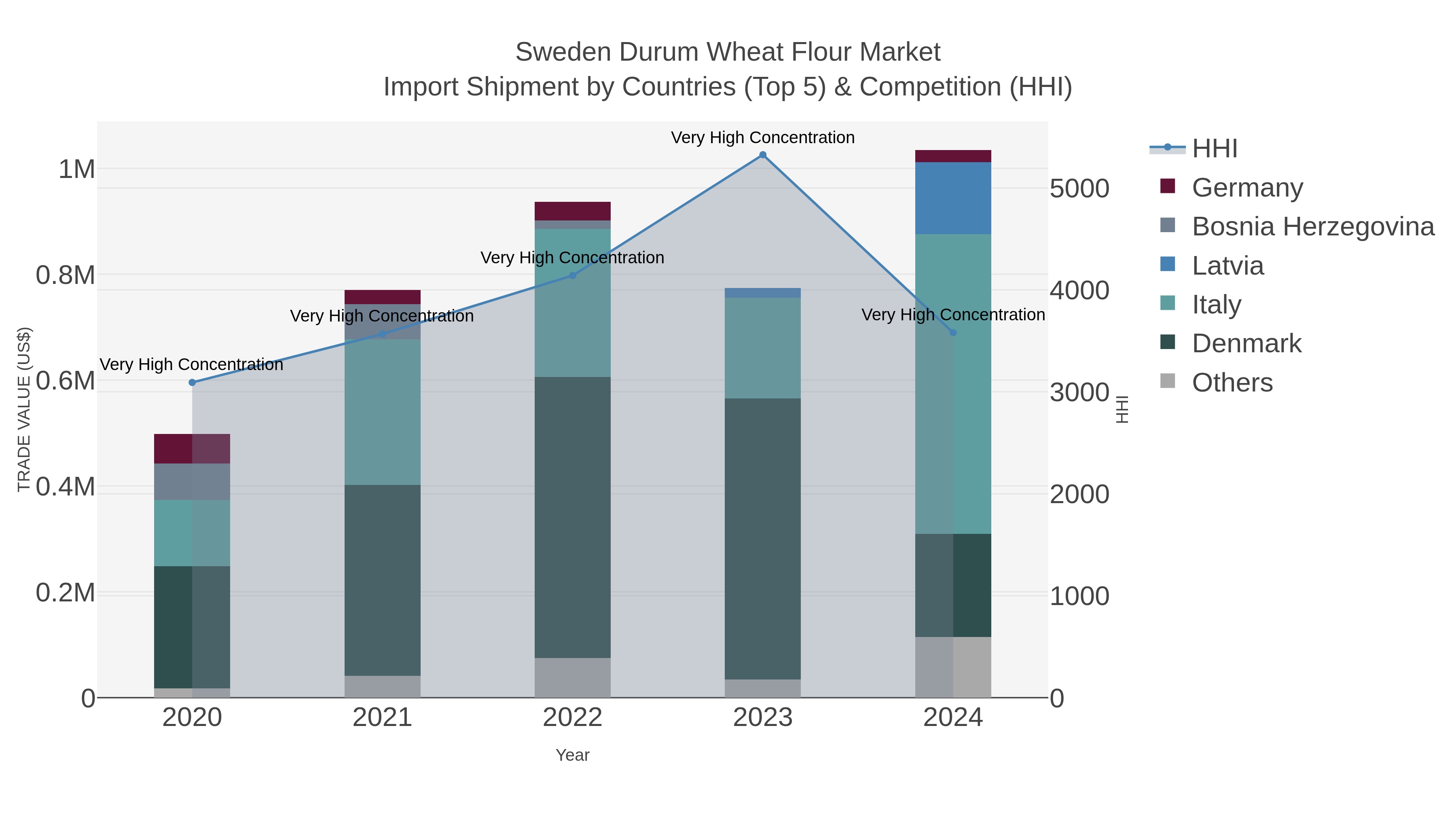 Sweden Durum Wheat Flour Market Import Shipment by Countries (Top 5) & Competition (HHI)