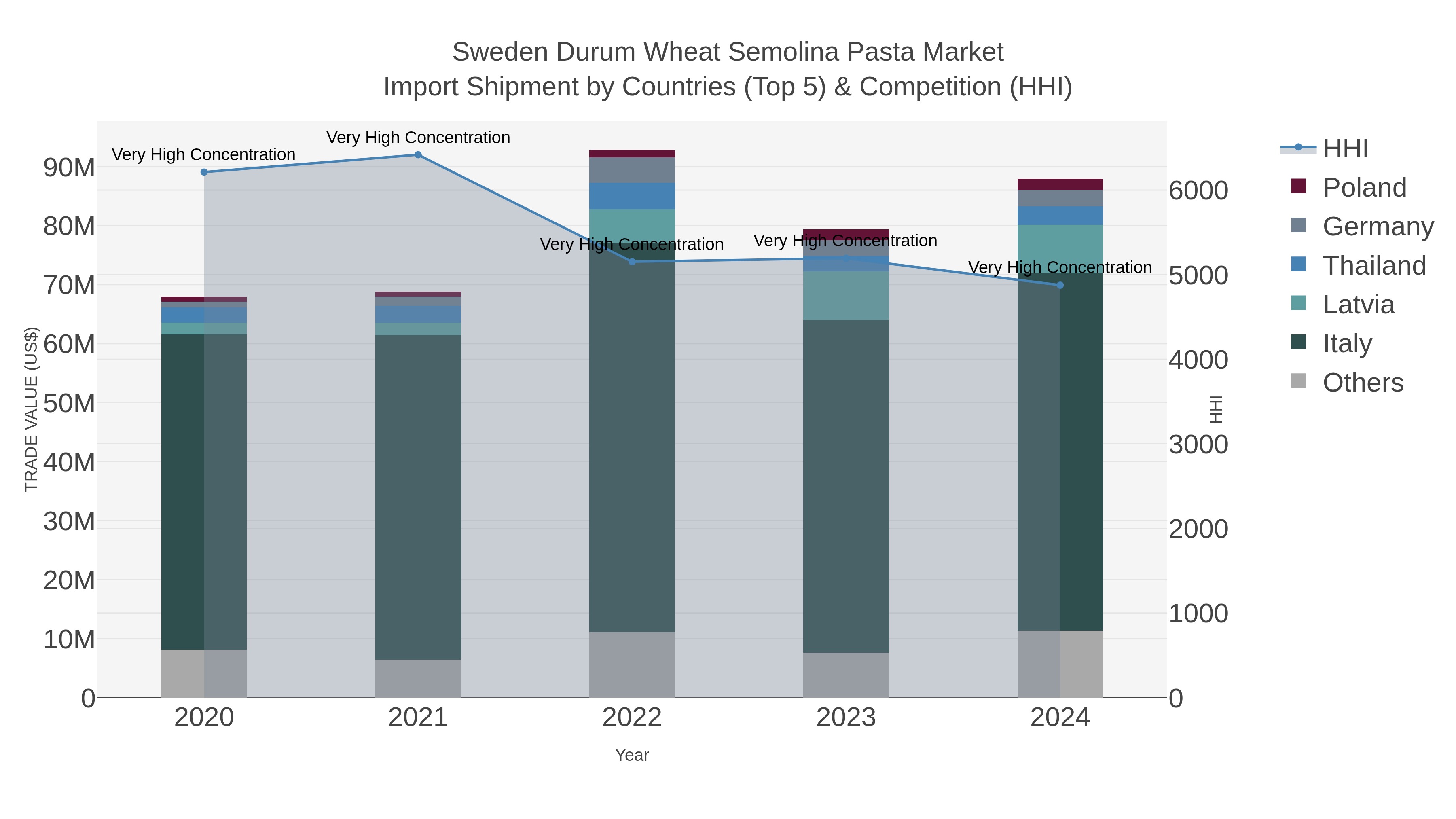 Sweden Durum Wheat Semolina Pasta Market Import Shipment by Countries (Top 5) & Competition (HHI)