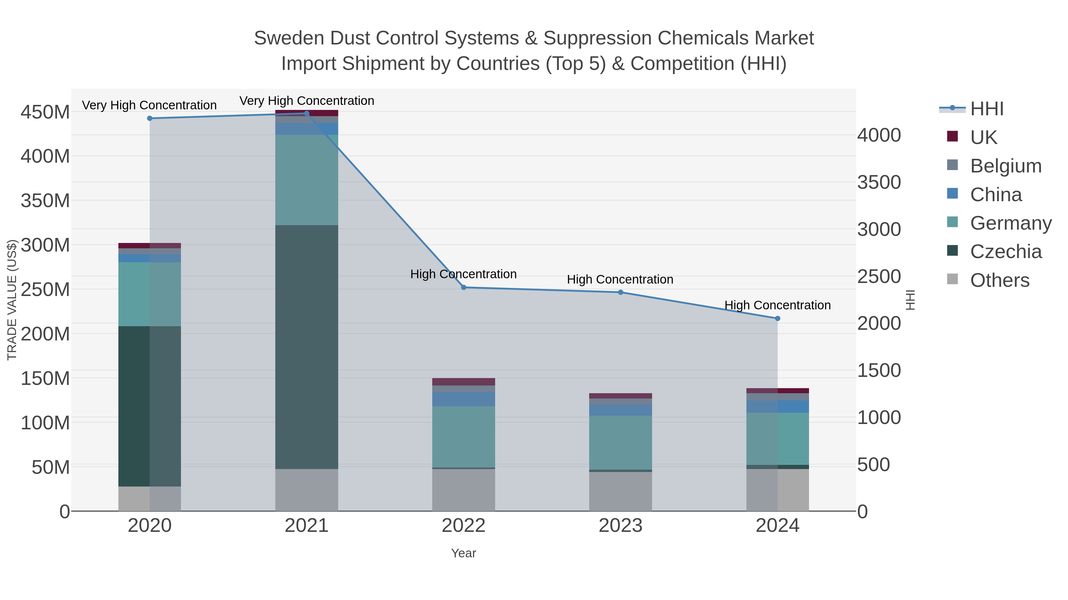 Sweden Dust Control Systems & Suppression Chemicals Market Import Shipment by Countries (Top 5) & Competition (HHI)