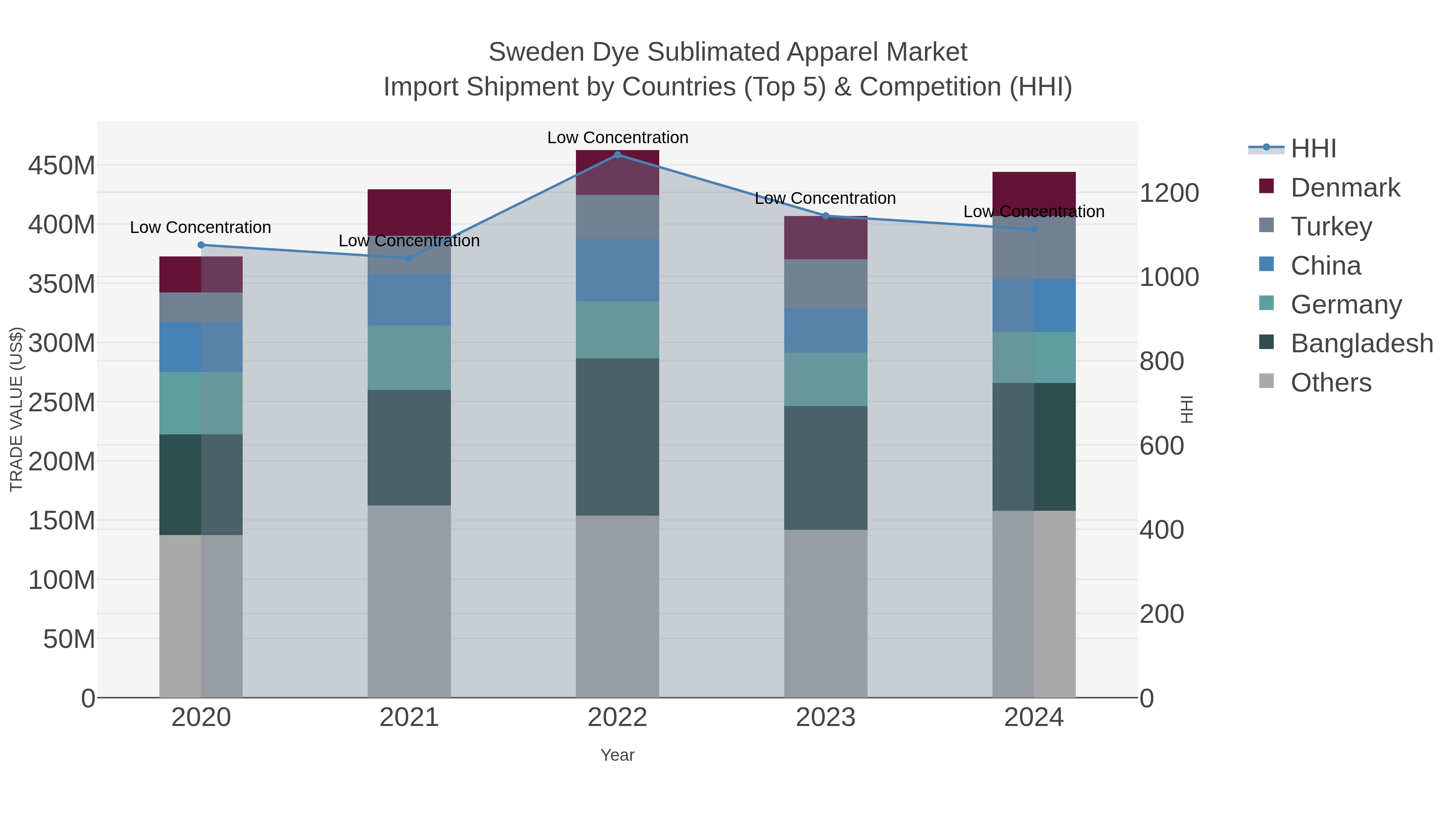 Sweden Dye Sublimated Apparel Market Import Shipment by Countries (Top 5) & Competition (HHI)