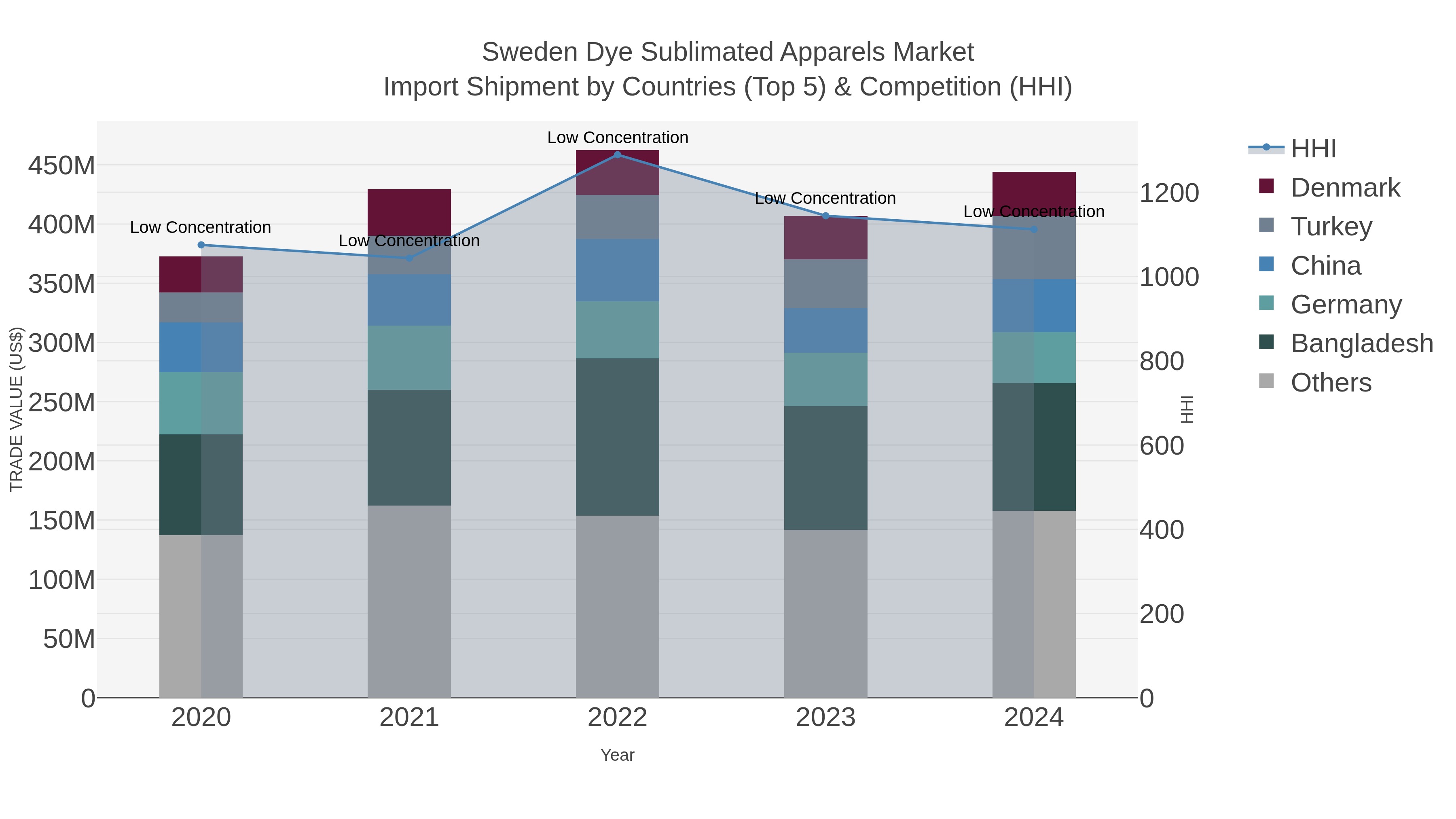 Sweden Dye Sublimated Apparels Market Import Shipment by Countries (Top 5) & Competition (HHI)