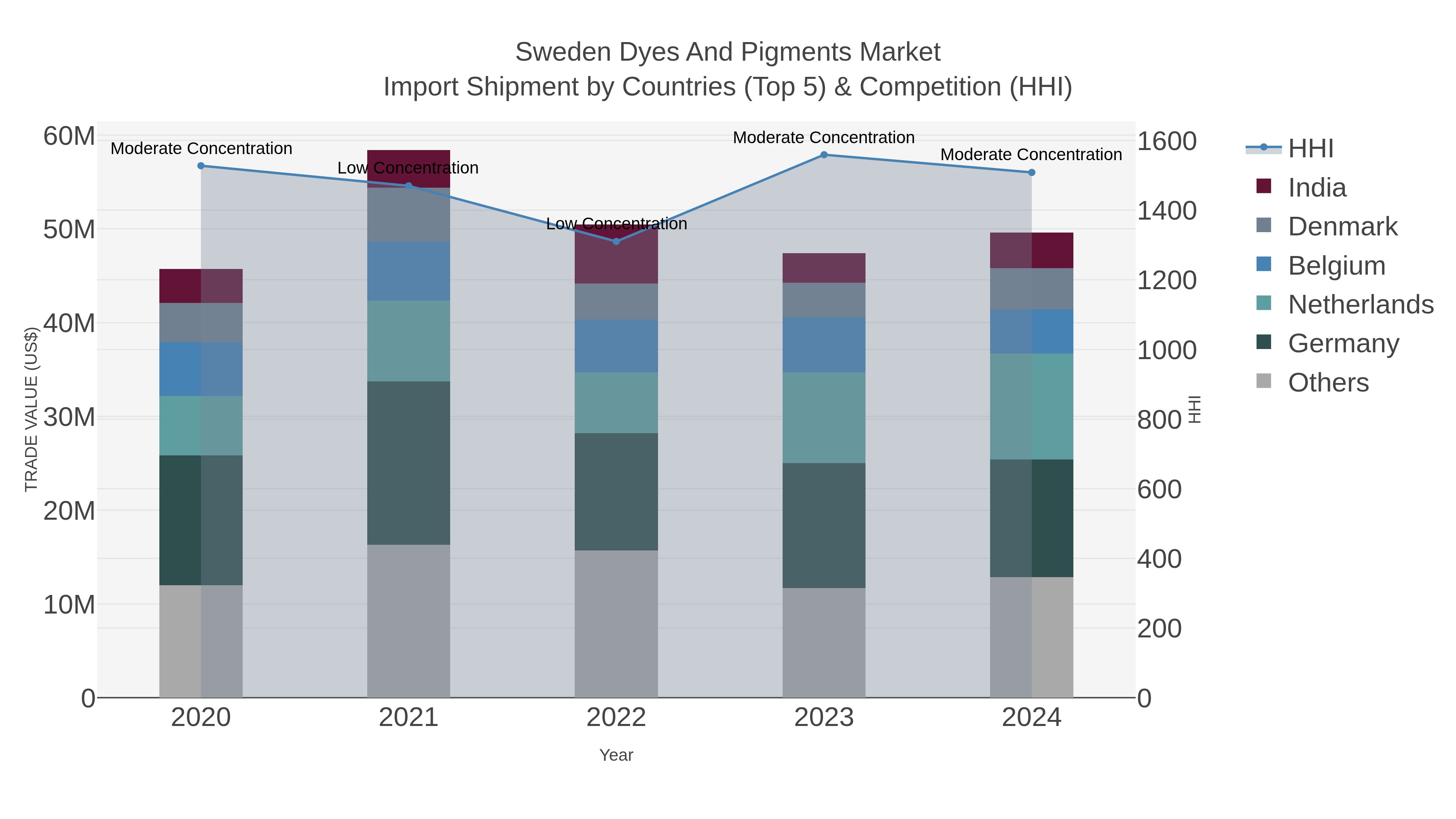 Sweden Dyes And Pigments Market Import Shipment by Countries (Top 5) & Competition (HHI)