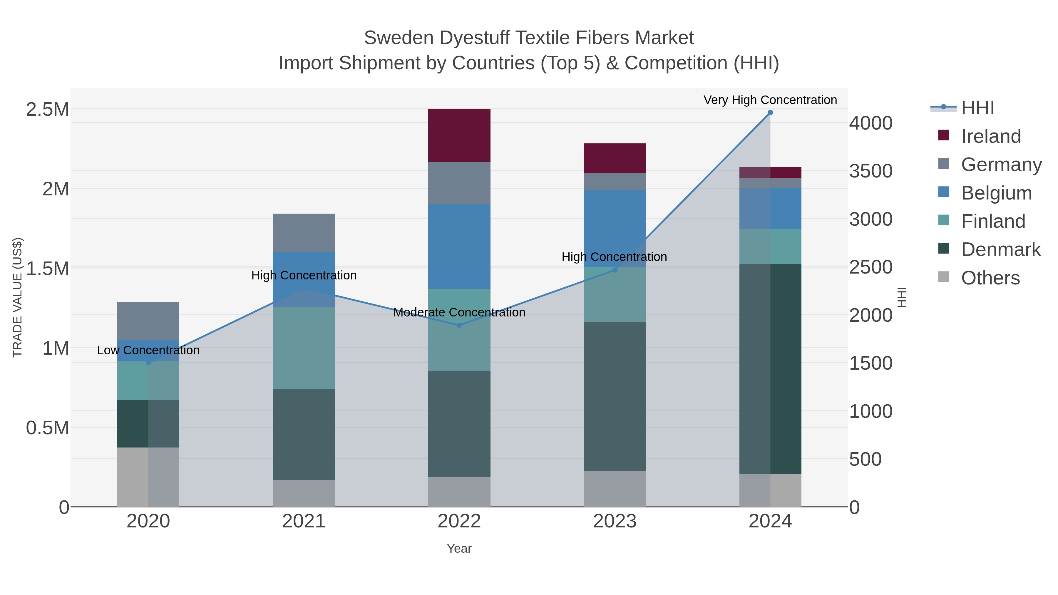 Sweden Dyestuff Textile Fibers Market Import Shipment by Countries (Top 5) & Competition (HHI)