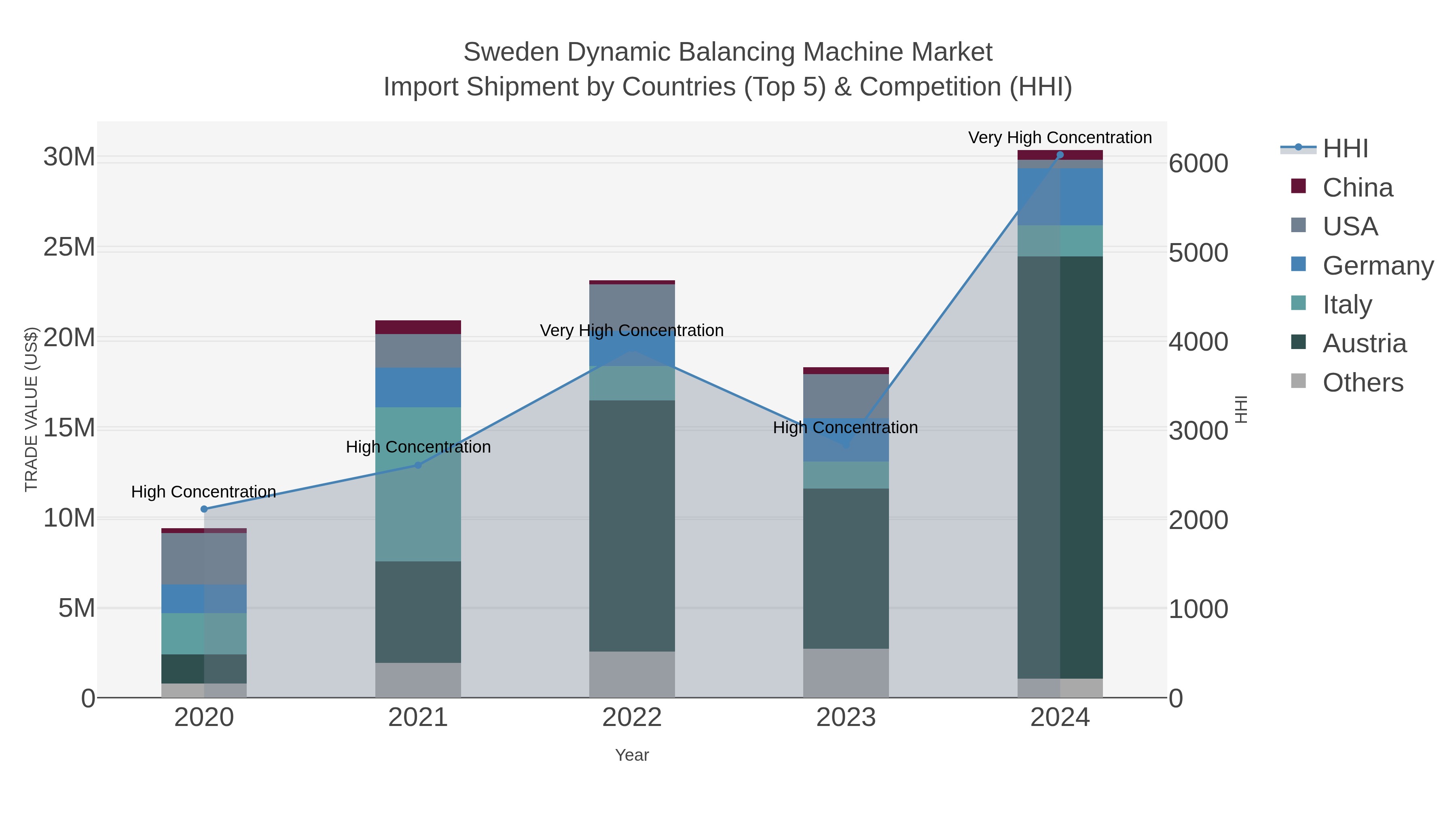 Sweden Dynamic Balancing Machine Market Import Shipment by Countries (Top 5) & Competition (HHI)