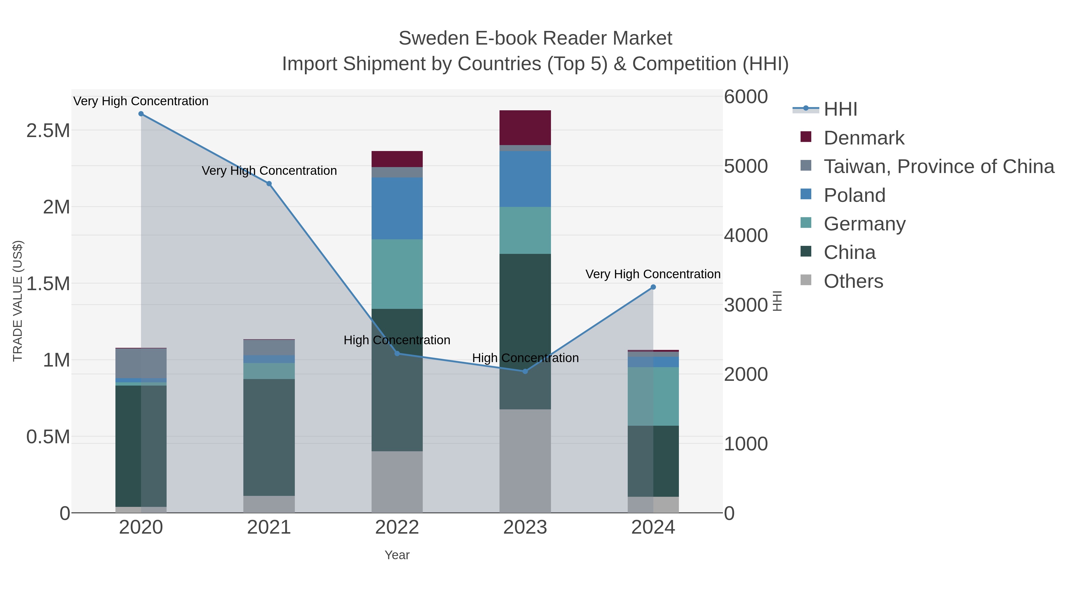 Sweden E-book Reader Market Import Shipment by Countries (Top 5) & Competition (HHI)