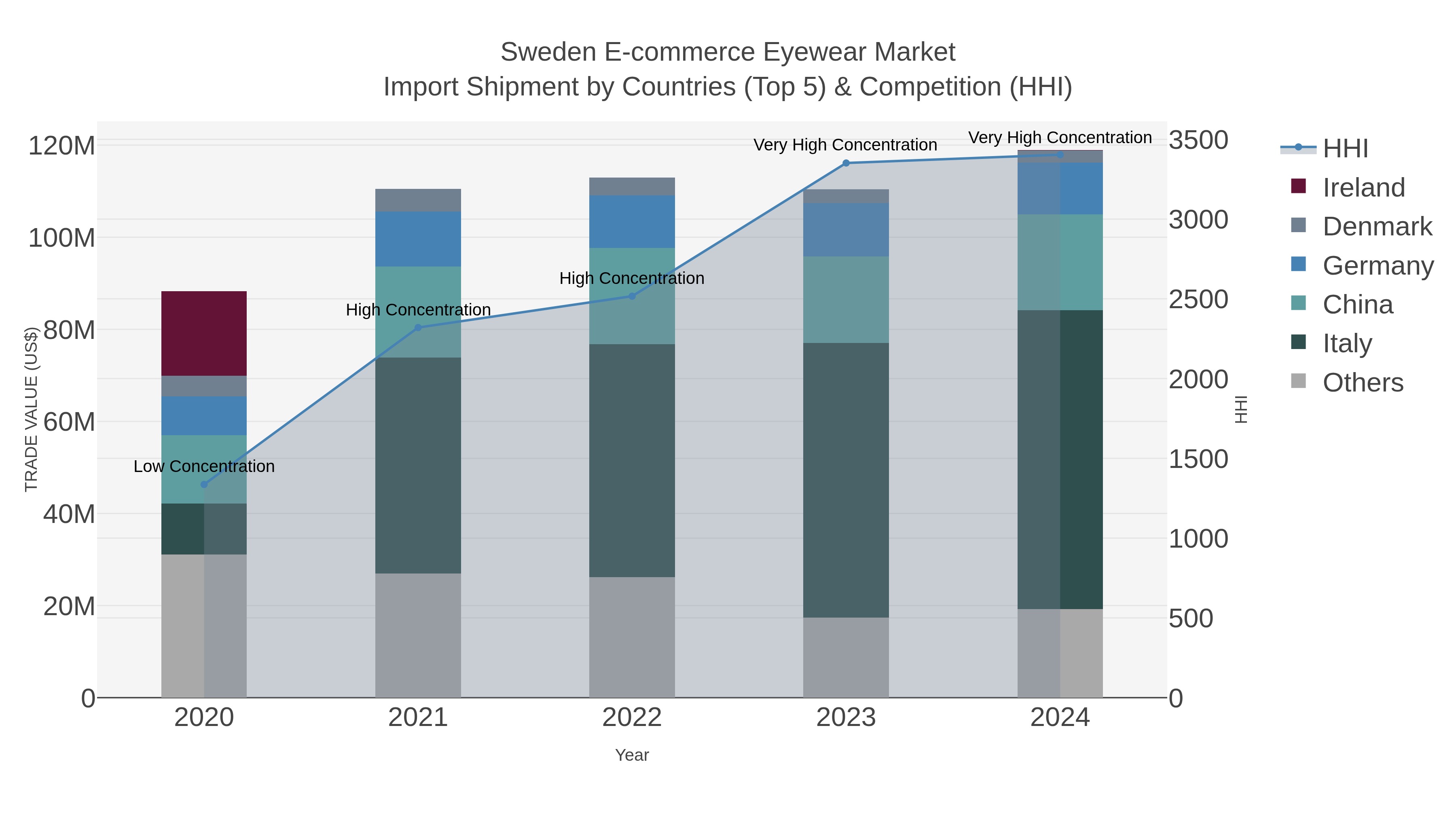 Sweden E-commerce Eyewear Market Import Shipment by Countries (Top 5) & Competition (HHI)