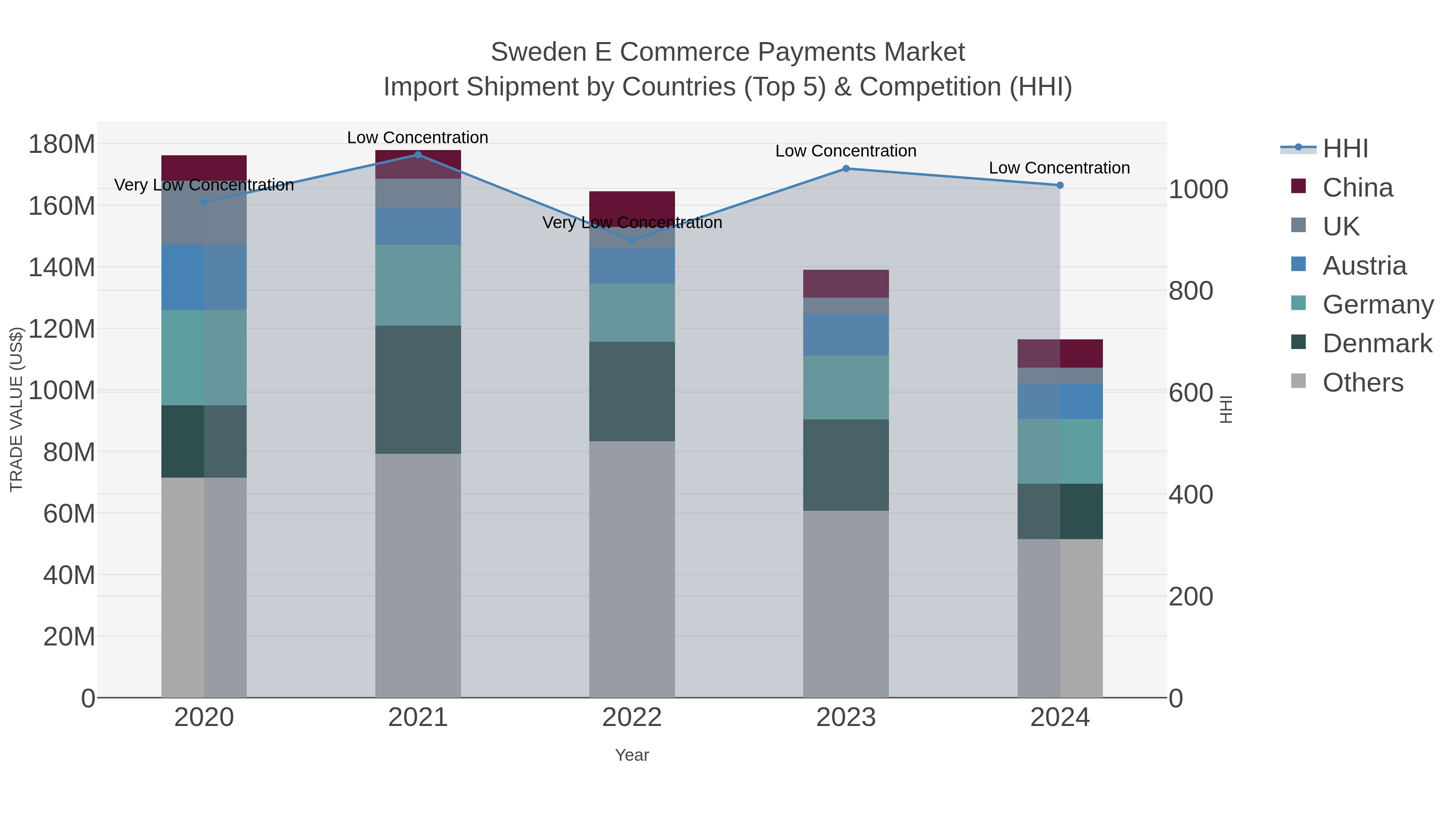 Sweden E Commerce Payments Market Import Shipment by Countries (Top 5) & Competition (HHI)