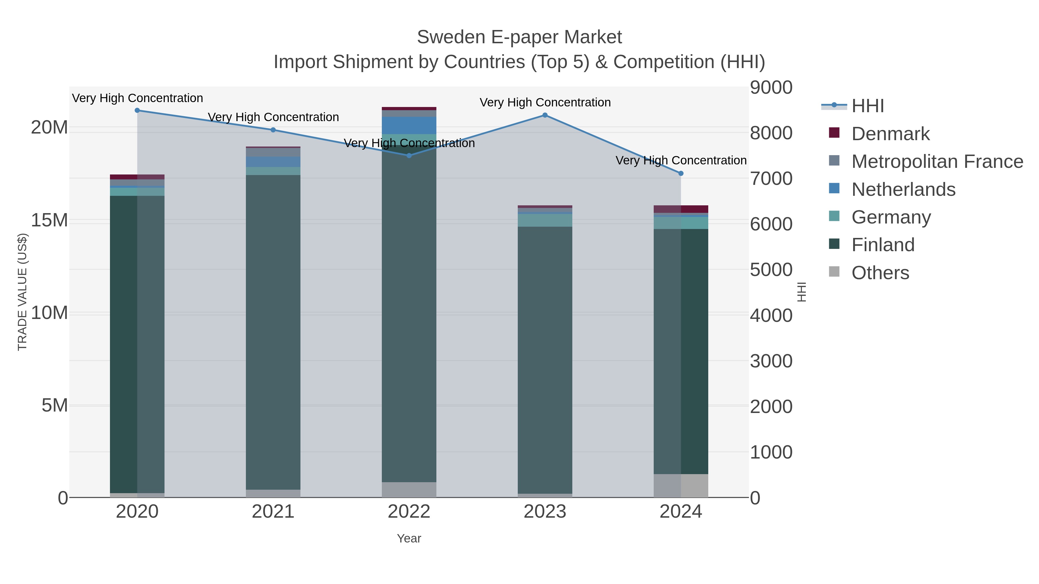 Sweden E-paper Market Import Shipment by Countries (Top 5) & Competition (HHI)