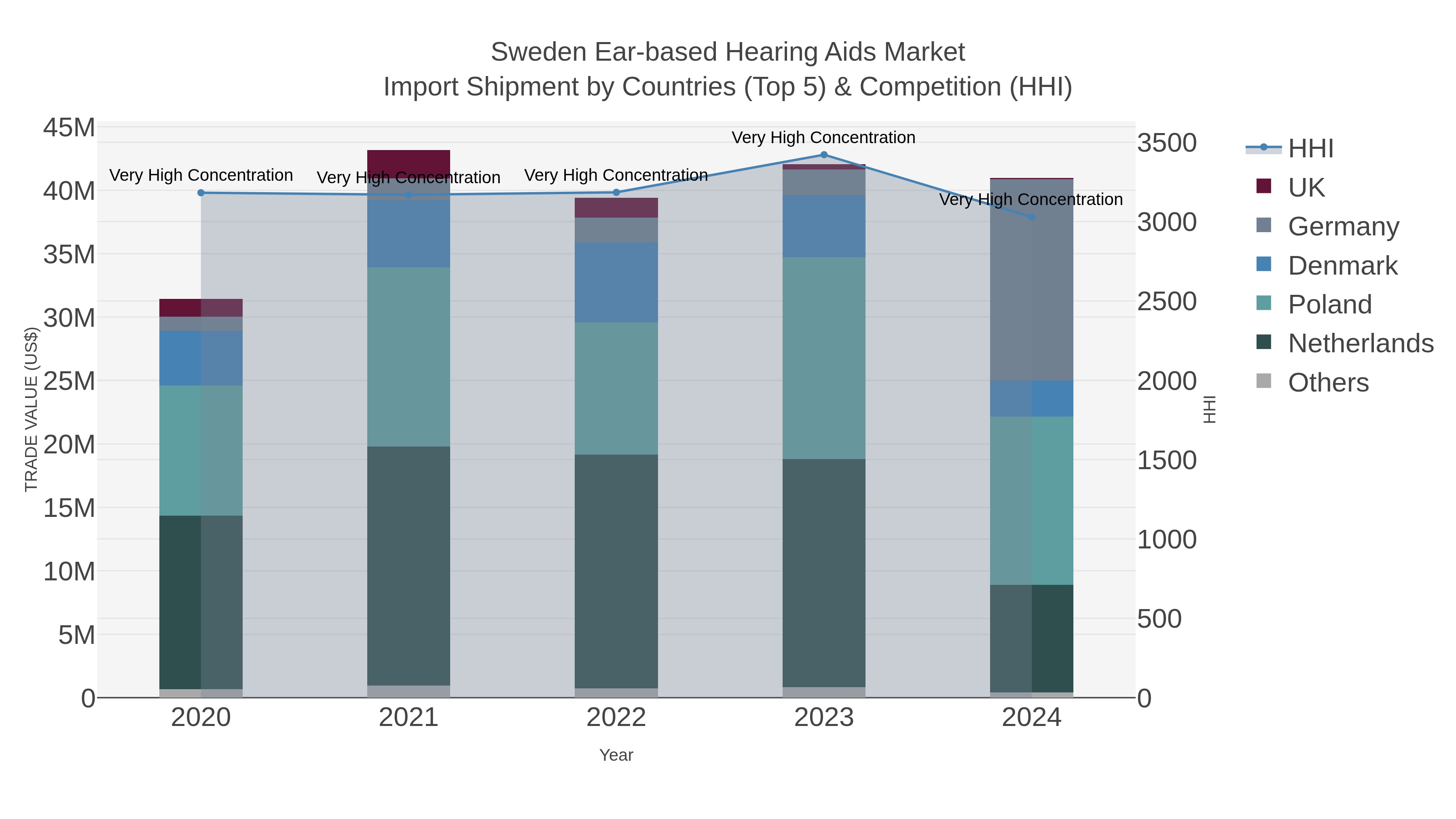 Sweden Ear-based Hearing Aids Market Import Shipment by Countries (Top 5) & Competition (HHI)