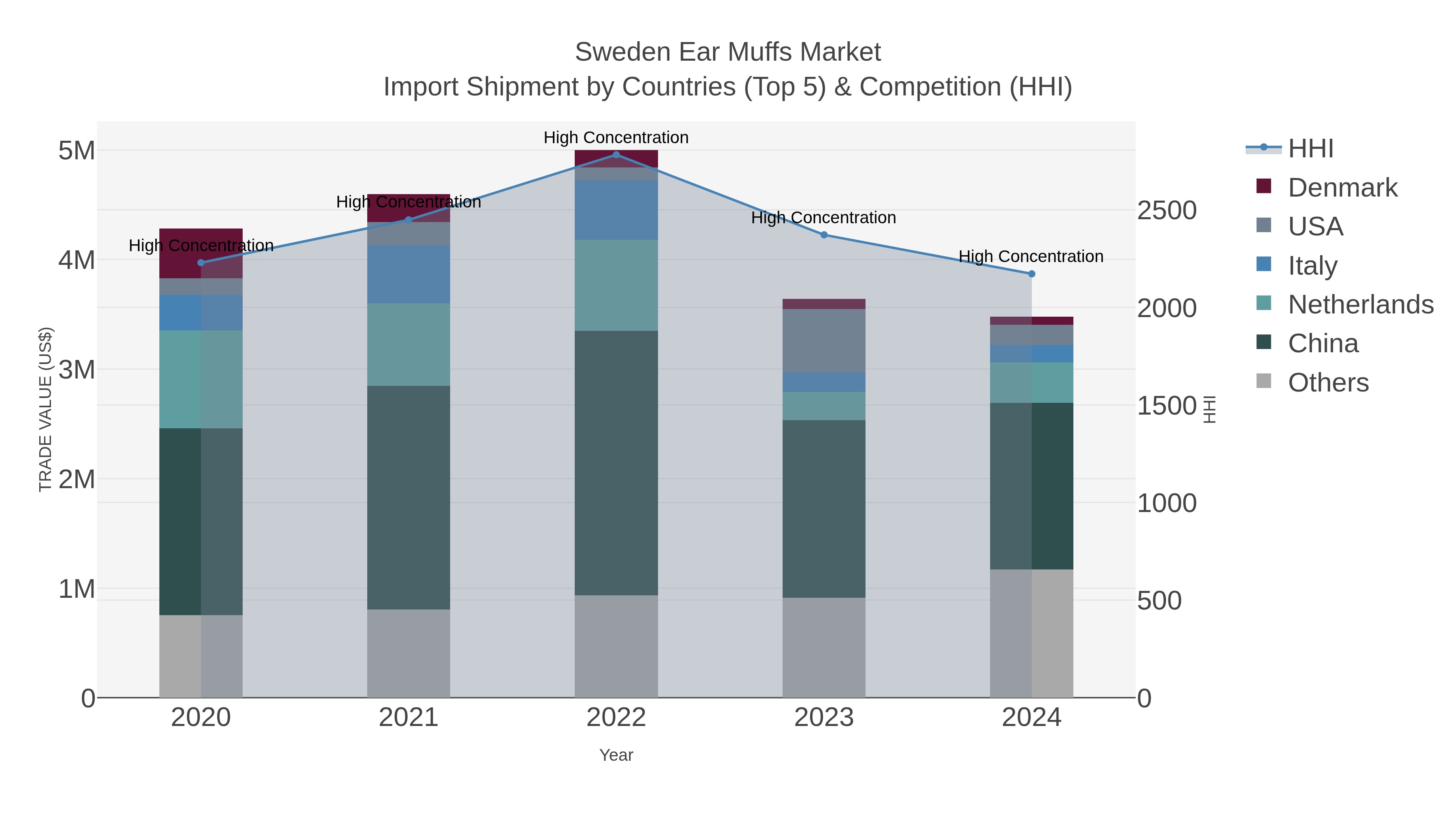 Sweden Ear Muffs Market Import Shipment by Countries (Top 5) & Competition (HHI)