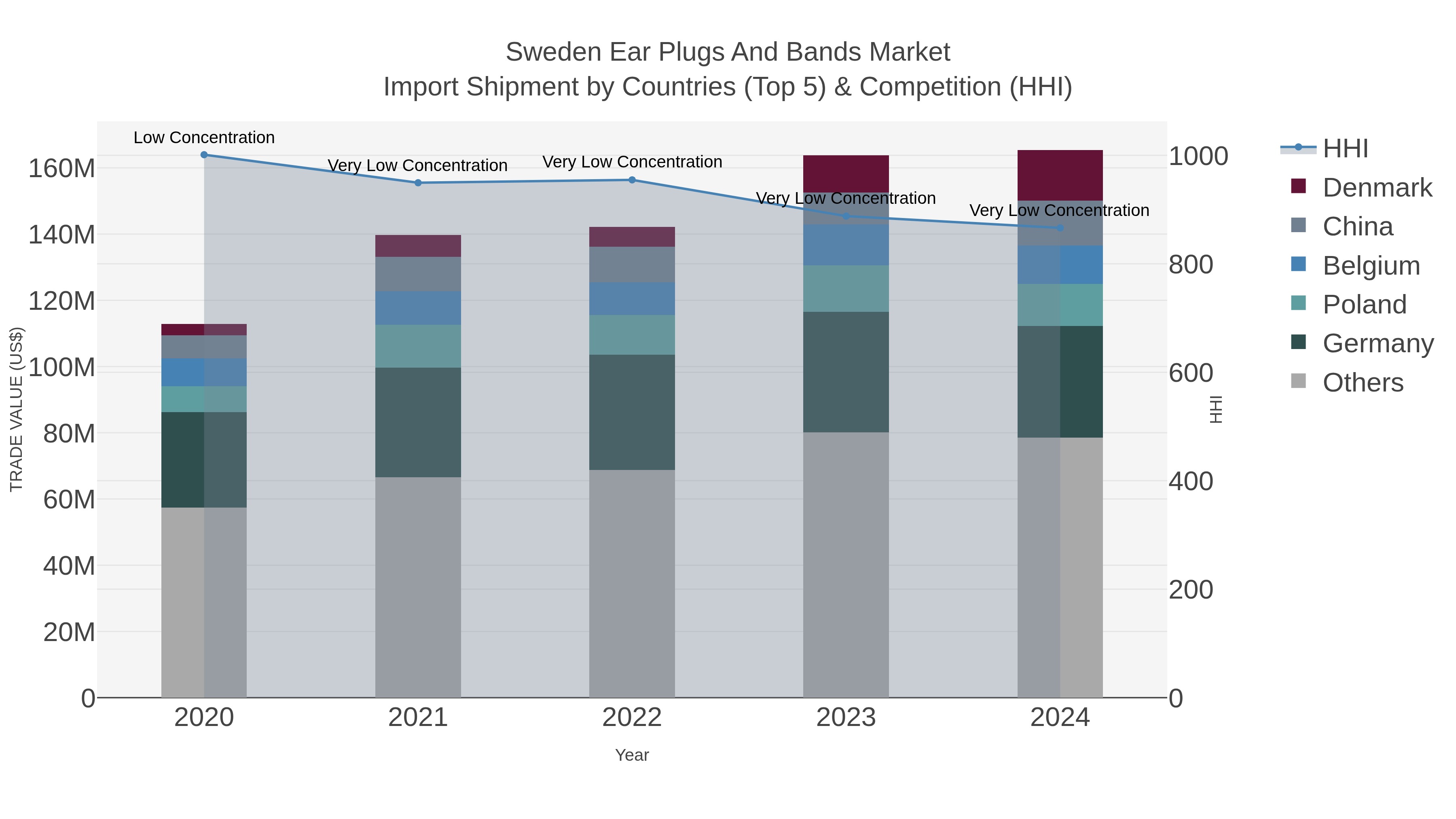 Sweden Ear Plugs And Bands Market Import Shipment by Countries (Top 5) & Competition (HHI)