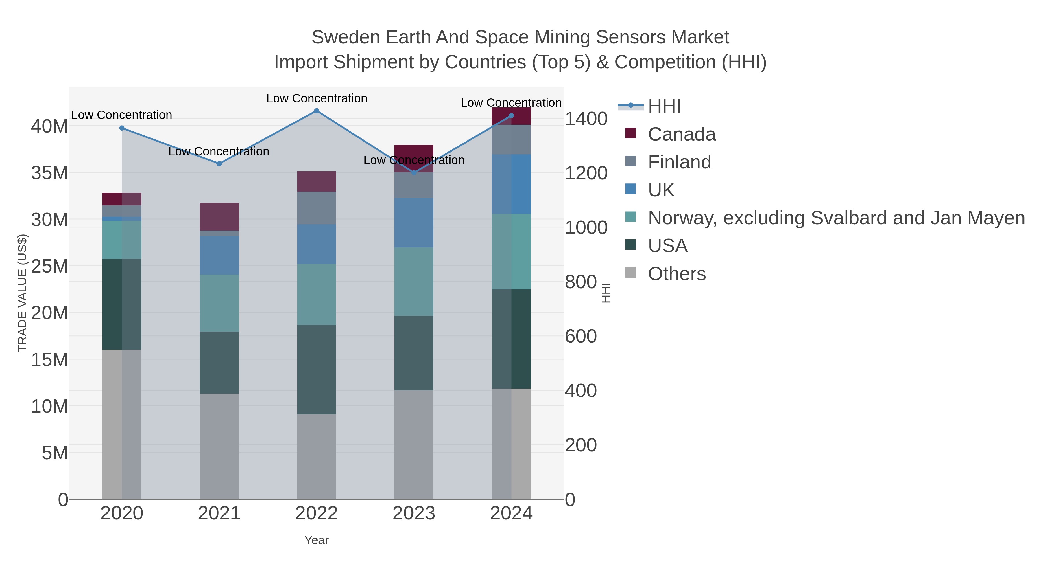 Sweden Earth And Space Mining Sensors Market Import Shipment by Countries (Top 5) & Competition (HHI)