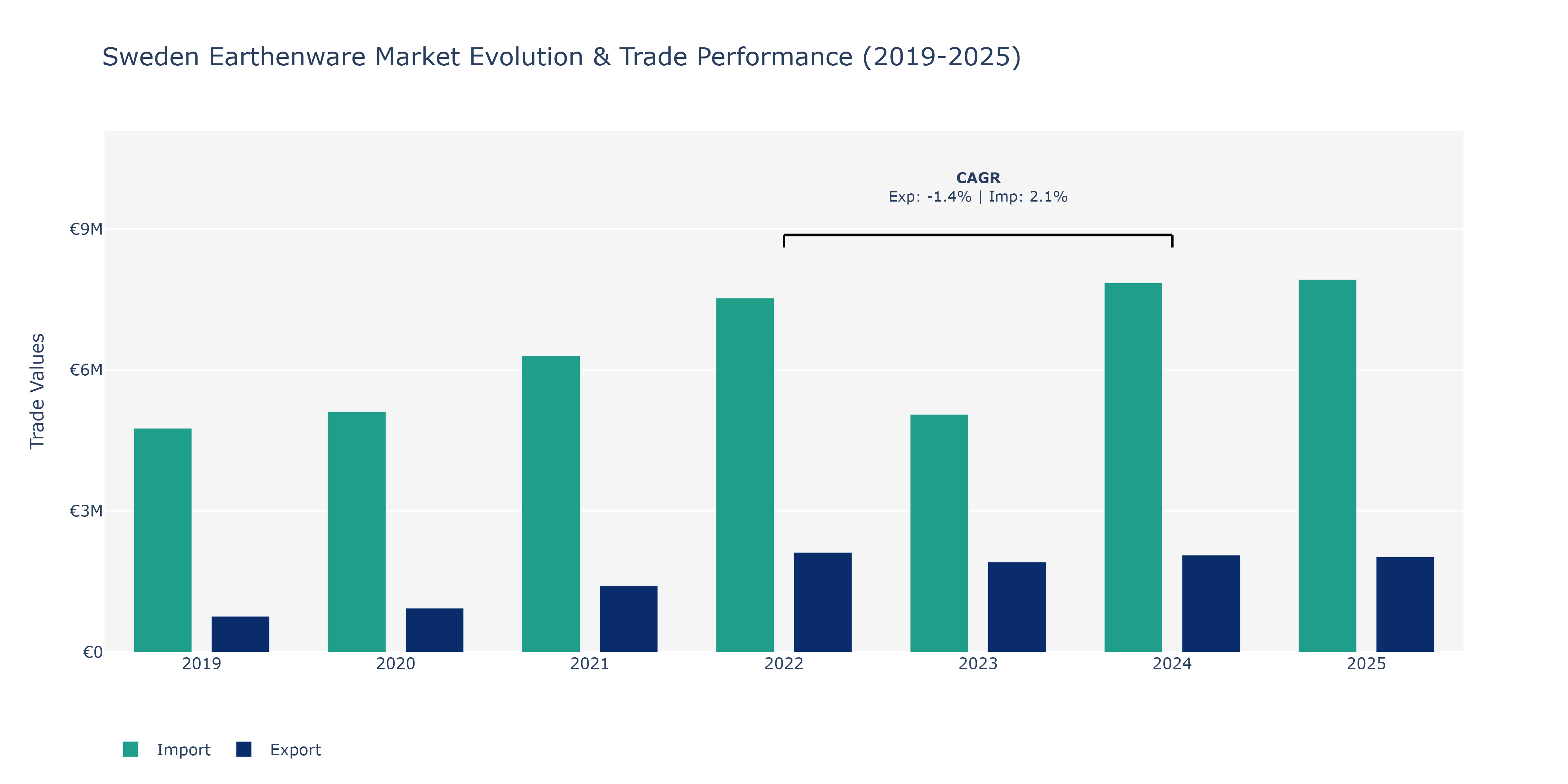 Sweden Earthenware Market: Production & Trade Performance (2019-2025)