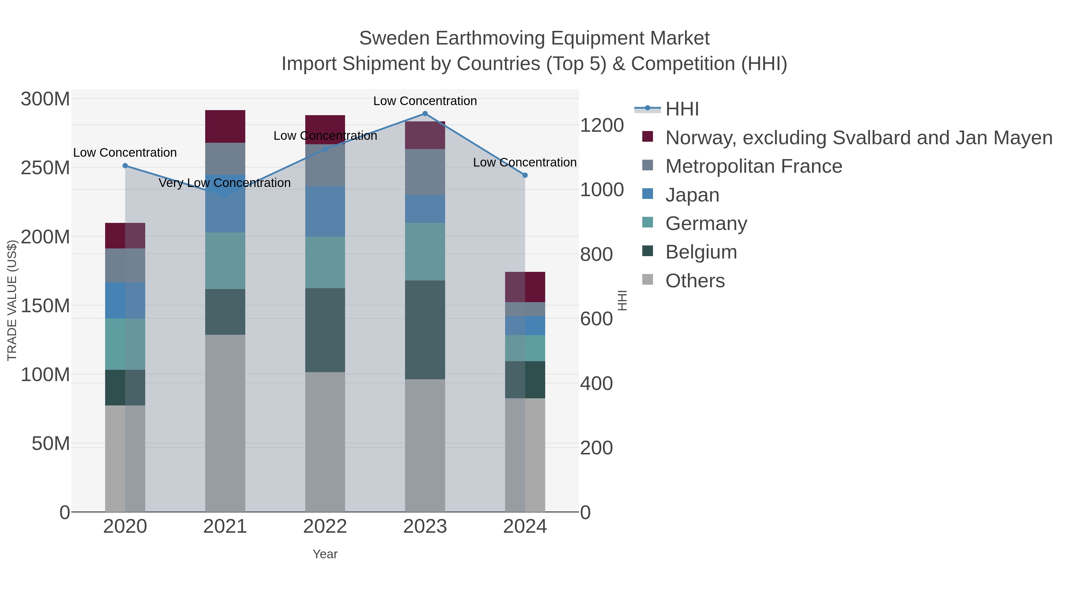 Sweden Earthmoving Equipment Market Import Shipment by Countries (Top 5) & Competition (HHI)