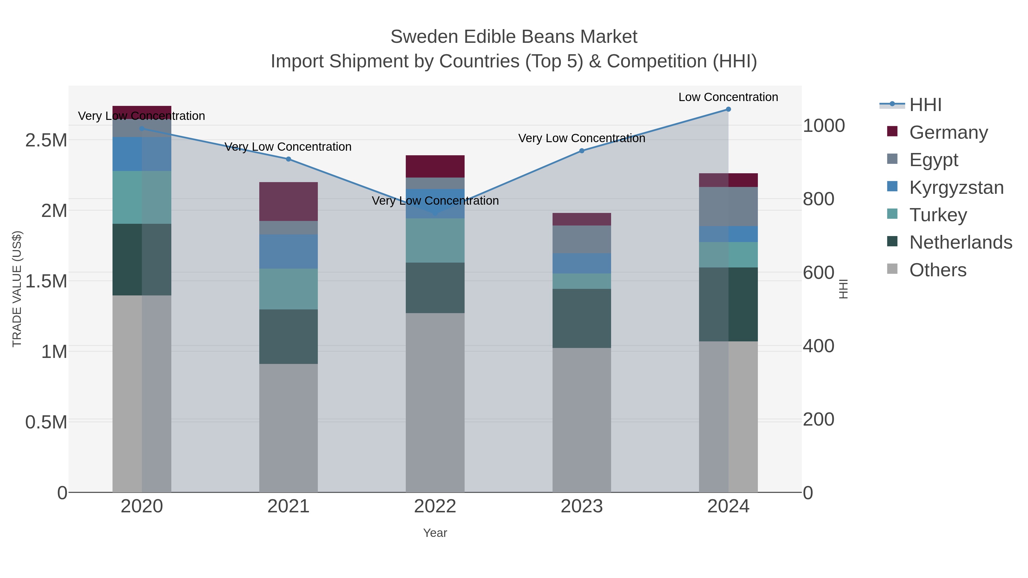 Sweden Edible Beans Market Import Shipment by Countries (Top 5) & Competition (HHI)