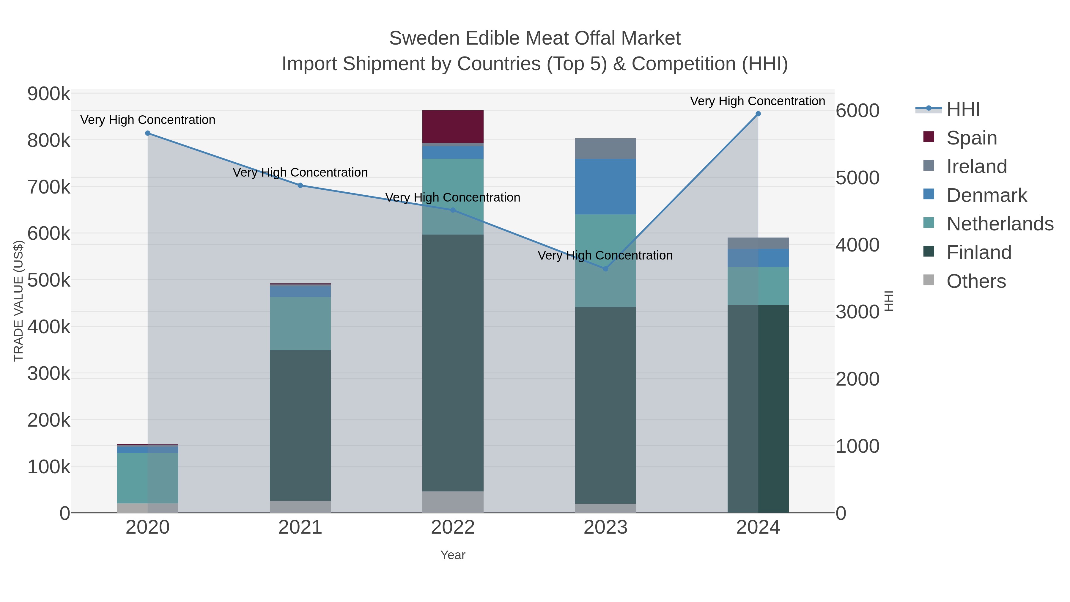 Sweden Edible Meat Offal Market Import Shipment by Countries (Top 5) & Competition (HHI)