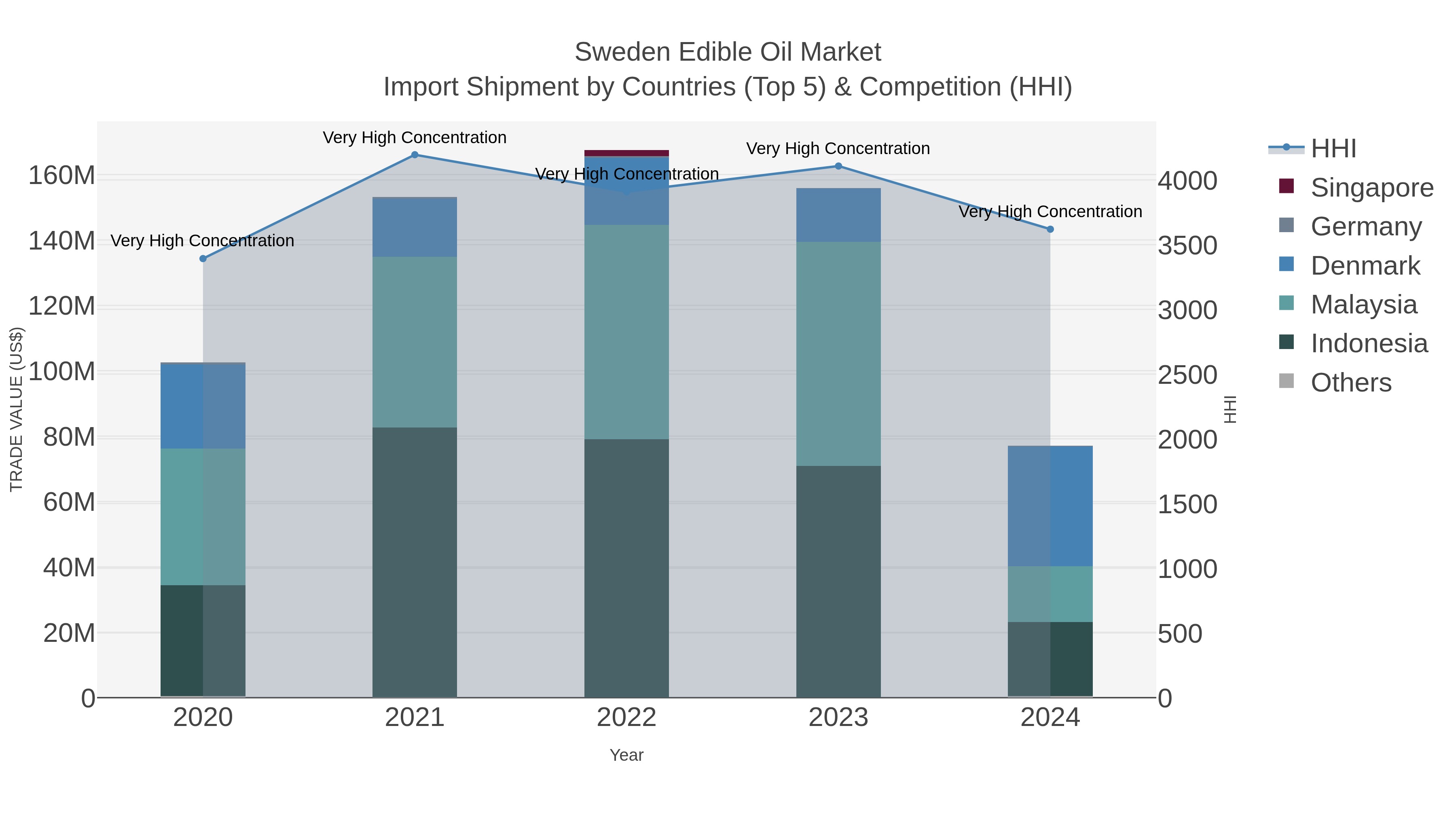 Sweden Edible Oil Market Import Shipment by Countries (Top 5) & Competition (HHI)