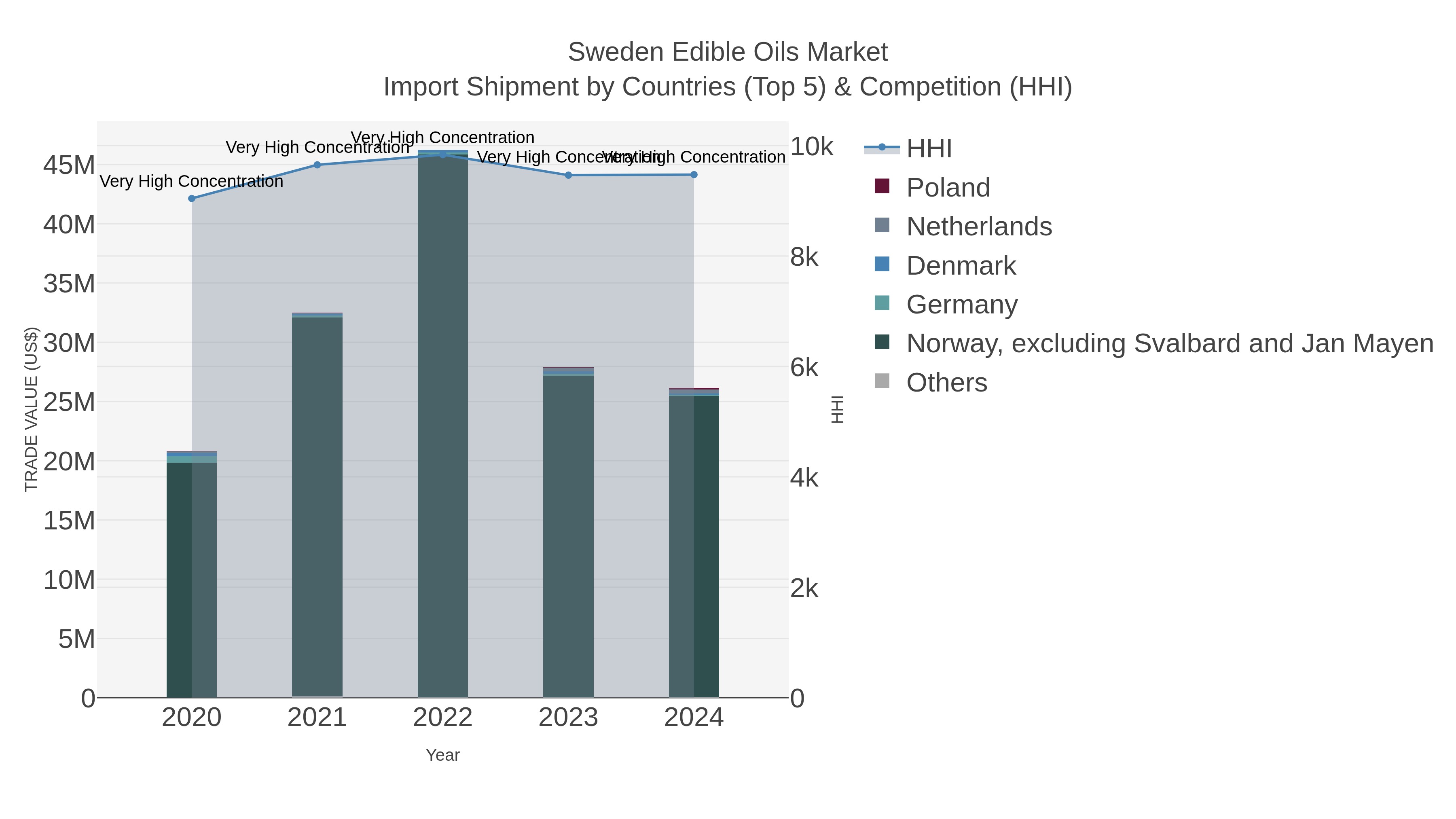 Sweden Edible Oils Market Import Shipment by Countries (Top 5) & Competition (HHI)