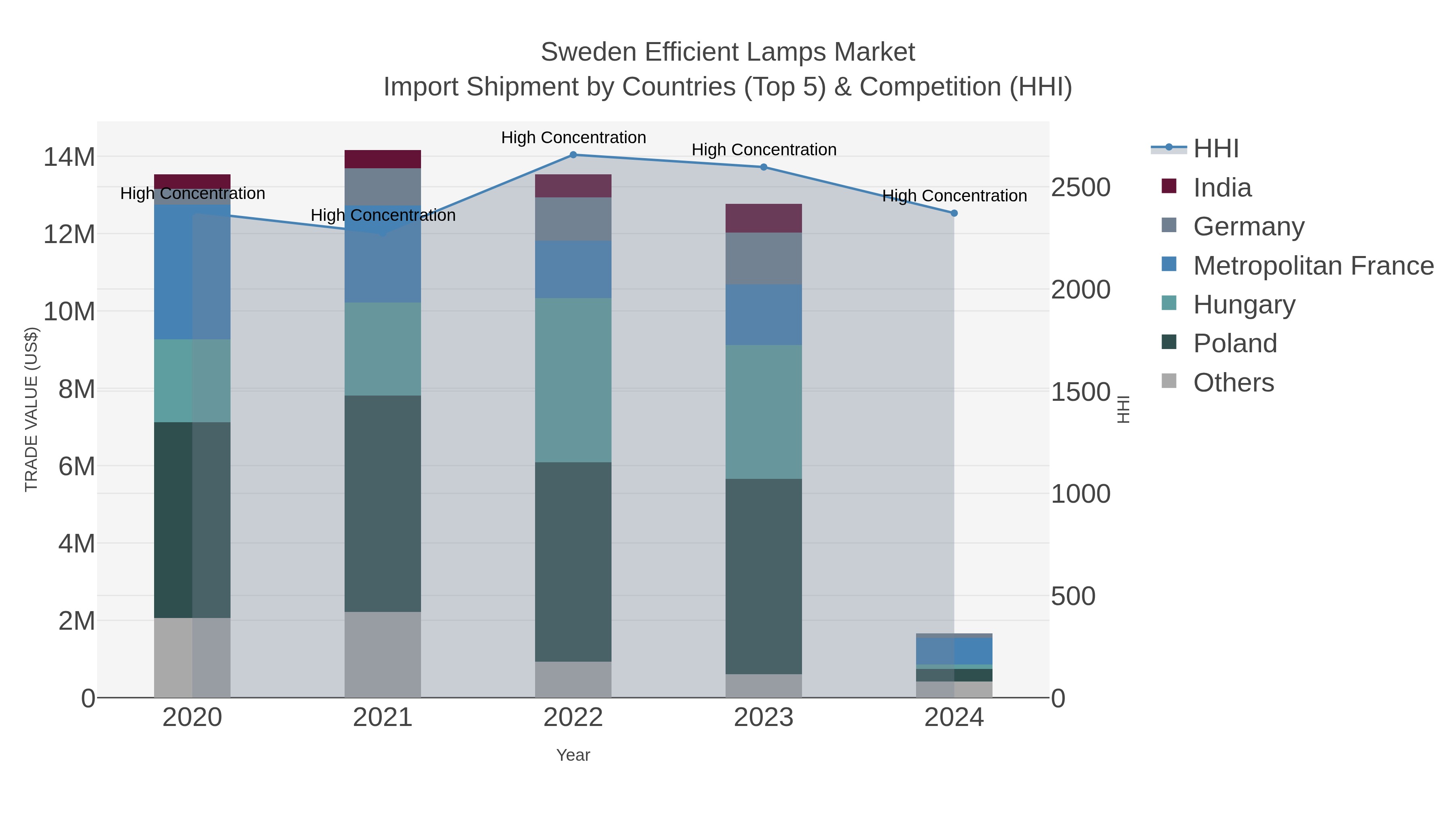 Sweden Efficient Lamps Market Import Shipment by Countries (Top 5) & Competition (HHI)